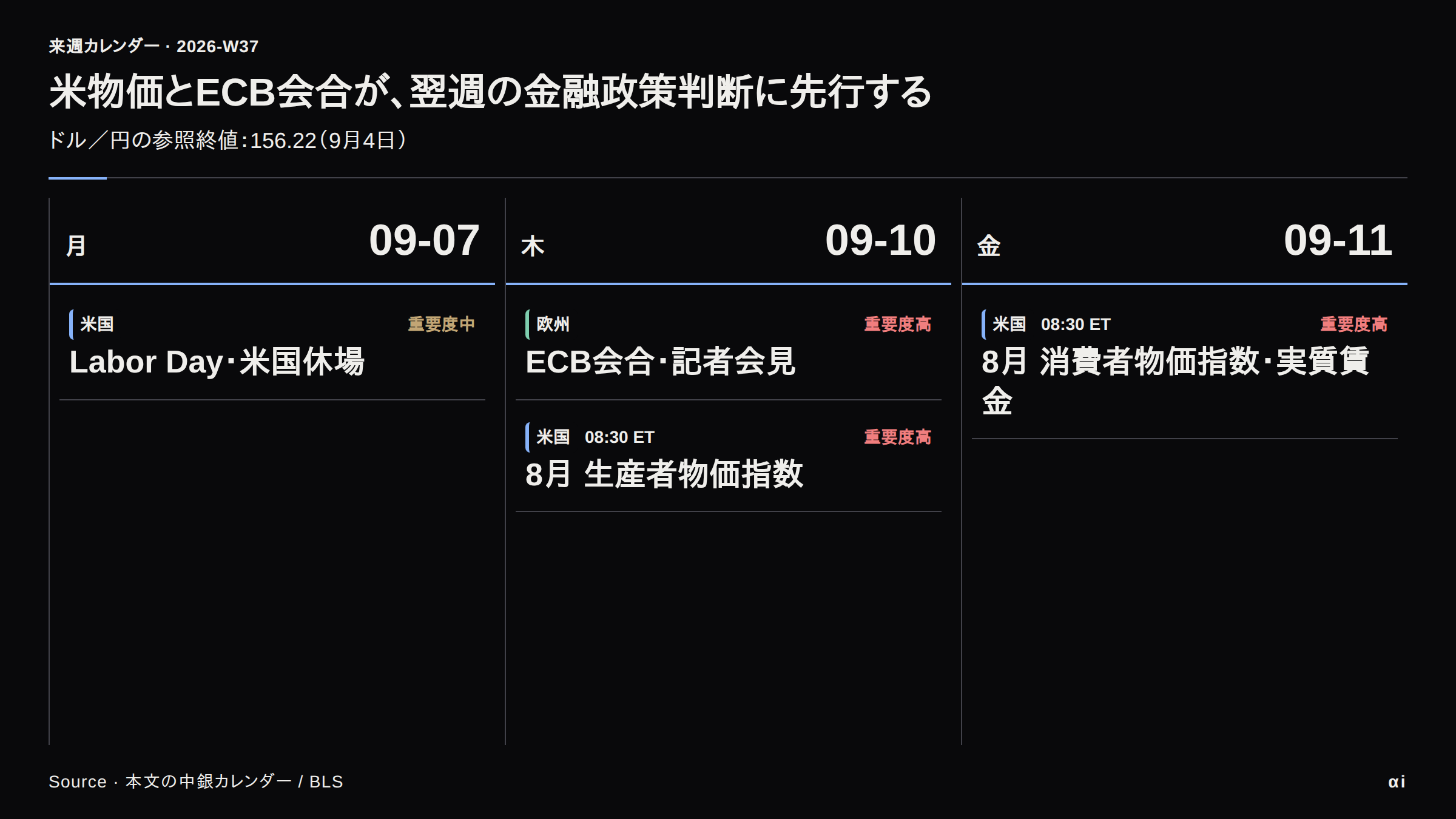 9月7日のLabor Day、10日のECB記者会見と米PPI、11日の米CPI。ドル円の参照終値156.22は9月4日の値。