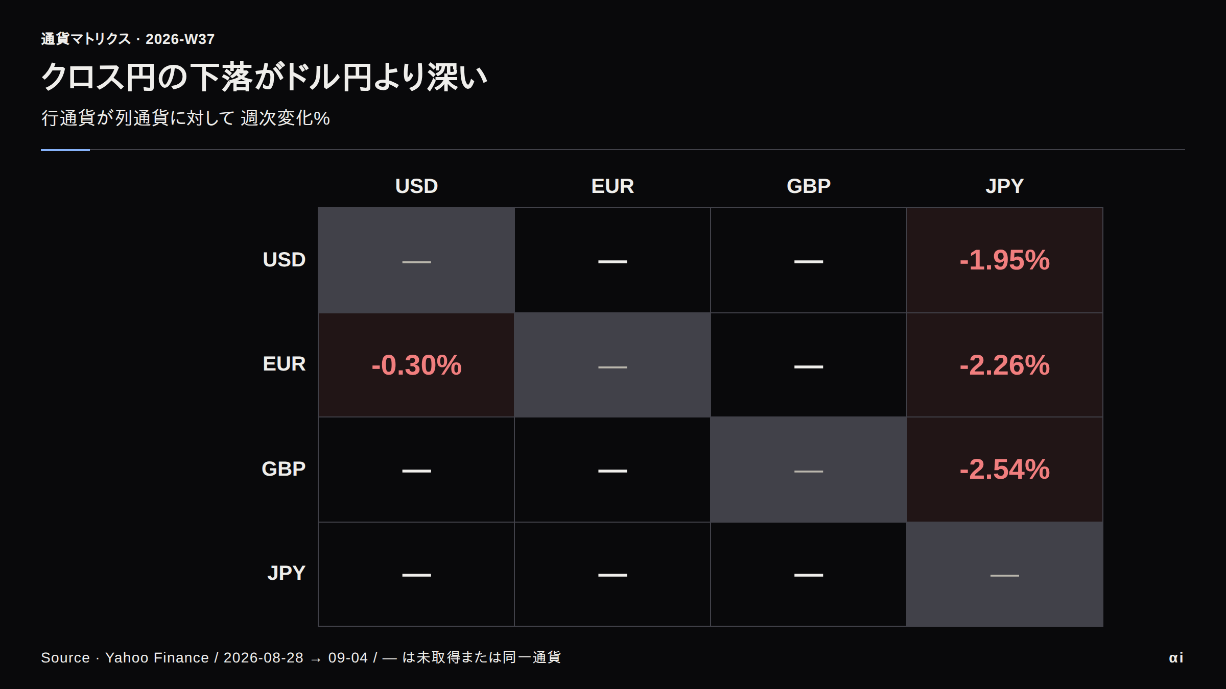 主要通貨ペアの週次騰落マトリクス。クロス円（ユーロ円-2.26%、ポンド円-2.54%）がドル円-1.95%より深く、ユーロドルは-0.30%にとどまる