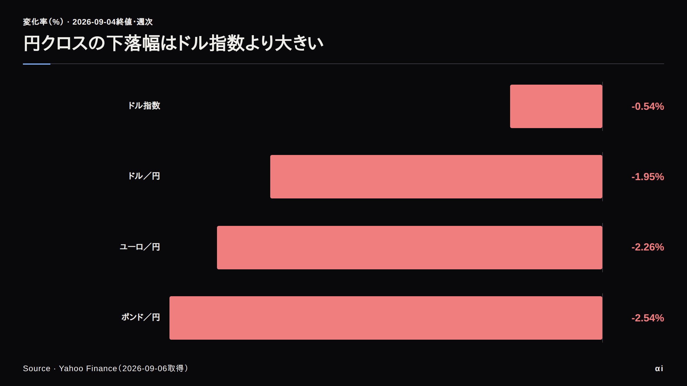 週次変化率はドル指数-0.54%、ドル円-1.95%、ユーロ円-2.26%、ポンド円-2.54%。