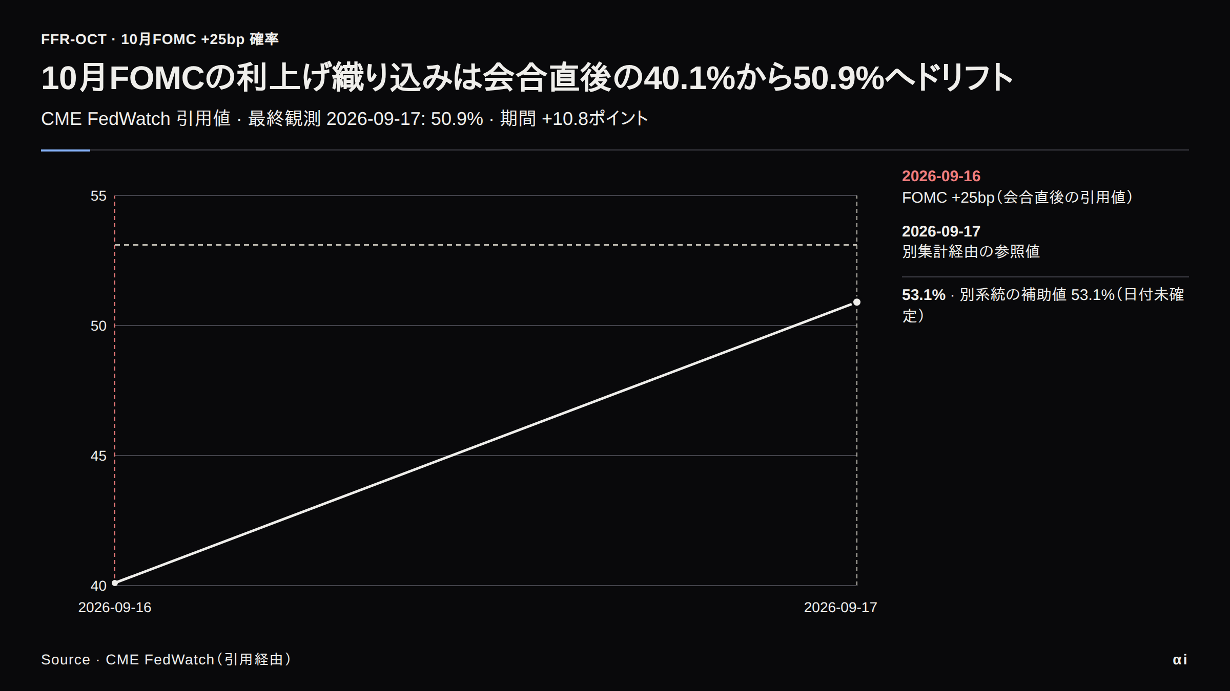 10月FOMC利上げ確率の推移。40.1%から50.9%へドリフト。53.1%は日付未確定の補助値