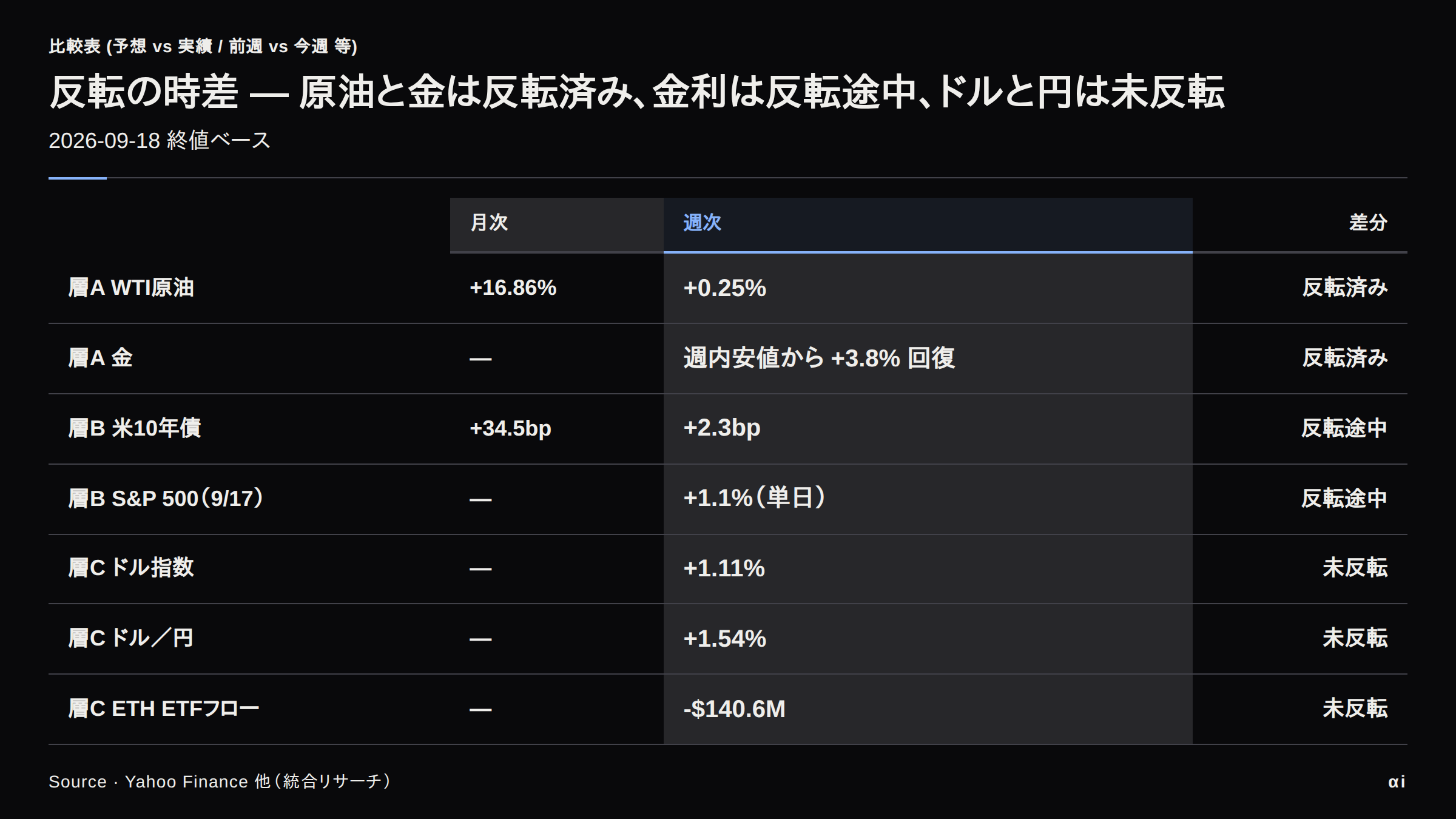 原油ショックからの反転進行度。原油と金は反転済み、金利は反転途中、ドルと円は未反転