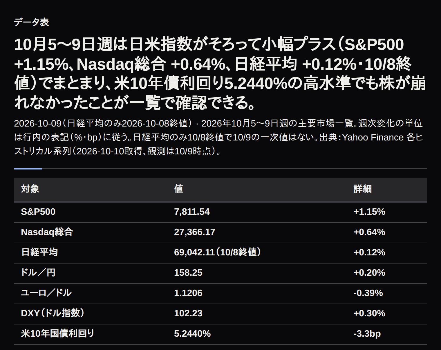 主要市場の週間騰落一覧。S&P500 +1.15%、Nasdaq総合 +0.64%、日経平均 +0.12%（10/8終値）、ドル／円 +0.20%（円安方向）、米10年債 -3.3bp