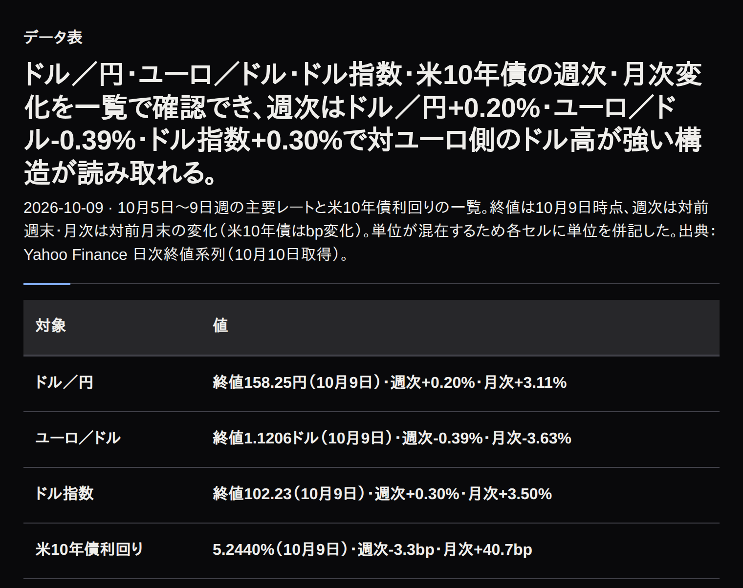 ドル／円158.25円・ユーロ／ドル1.1206ドル・ドル指数102.23・米10年債利回り5.2440%の週次・月次変化一覧表