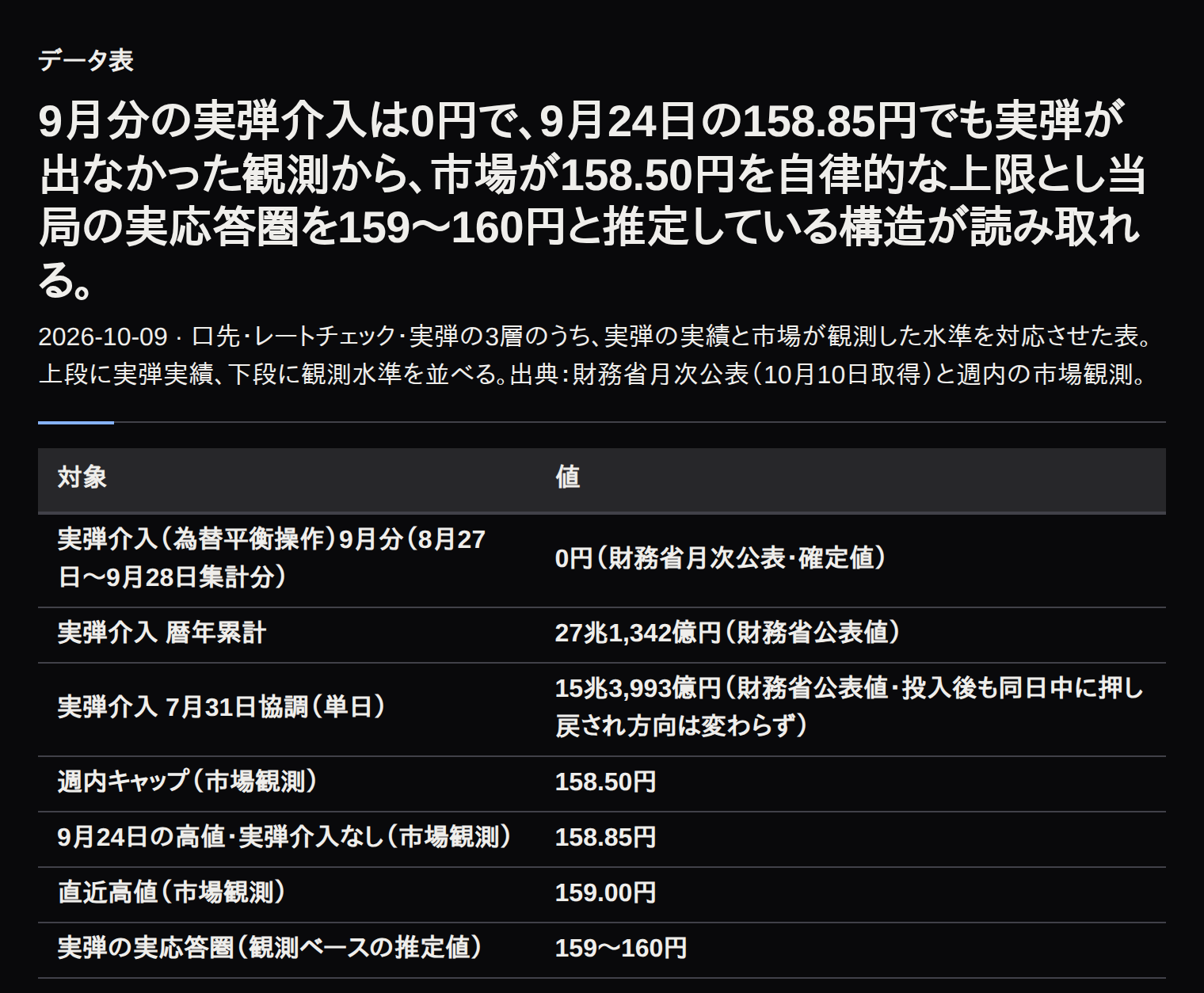 介入応答3層ごとの観測結果と「158円台は安全圏」の学習構造の対応表