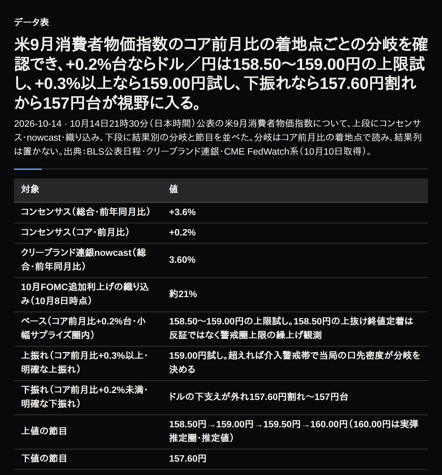 米消費者物価指数のベース・上振れ・下振れごとのドル円方向と上値/下値の節目