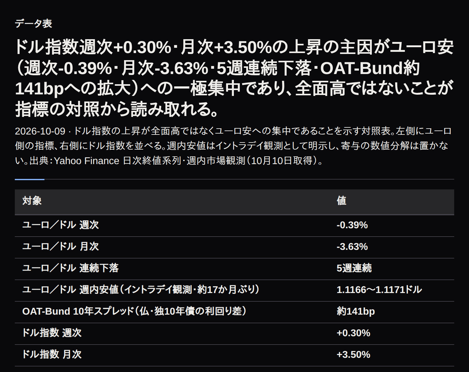 ドル指数上昇の主因がユーロ安であることを示す指標対照表