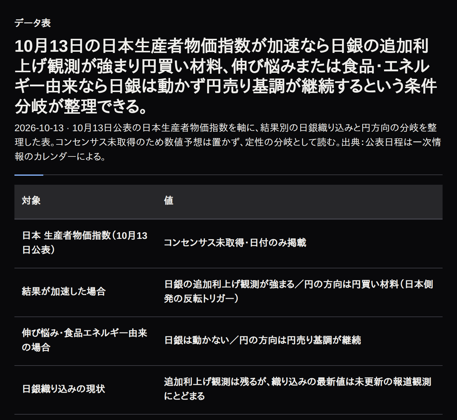 日本生産者物価指数の結果別に日銀織り込みと円方向を整理した条件分岐表