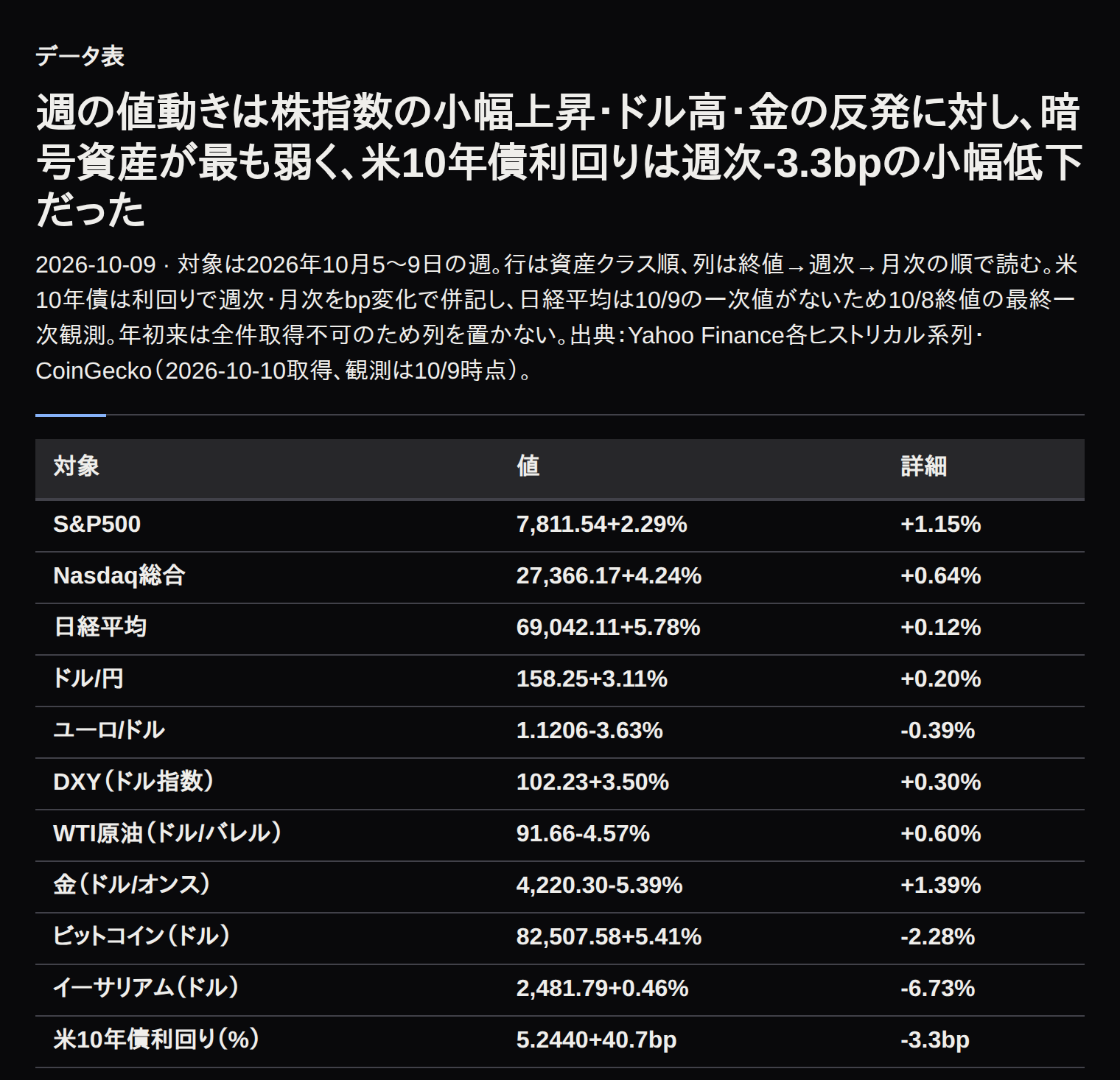 2026年10月5〜9日週の主要資産一覧。株・為替・商品・暗号資産・米10年債の終値と週次・月次変化を示す表