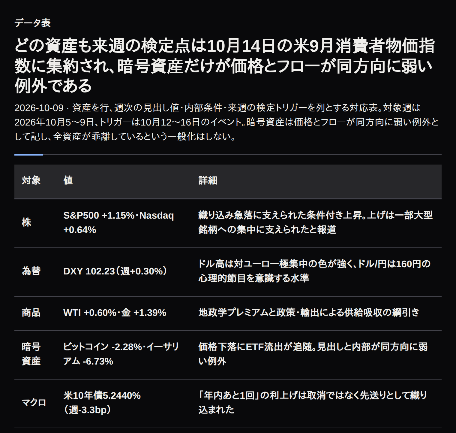 株・為替・商品・暗号資産・マクロについて、週次の値動き・内部条件・来週の検定イベントを対応付けた表