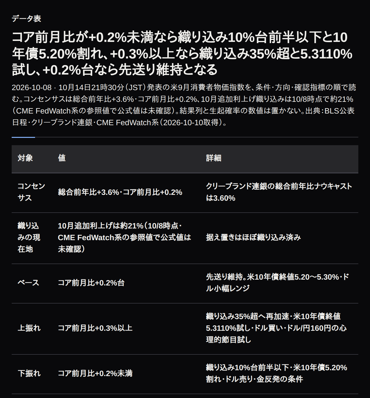10月14日発表の米消費者物価指数について、コンセンサスと3分岐の条件・方向・確認指標を整理した表