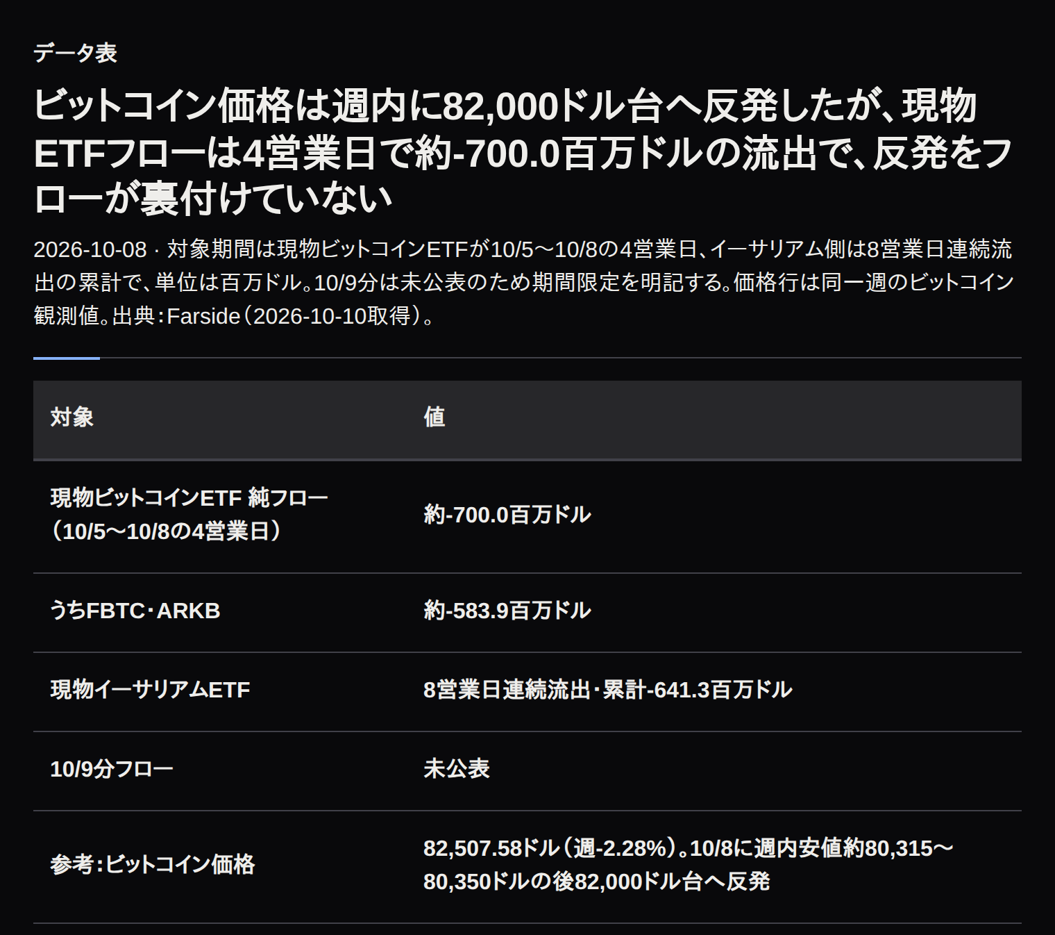現物ビットコインETFとイーサリアムETFの対象期間フロー内訳と流出規模の表