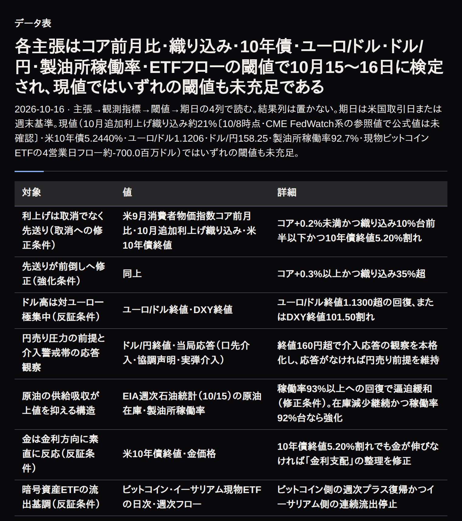 来週の主張ごとの観測指標・閾値・期日の一覧