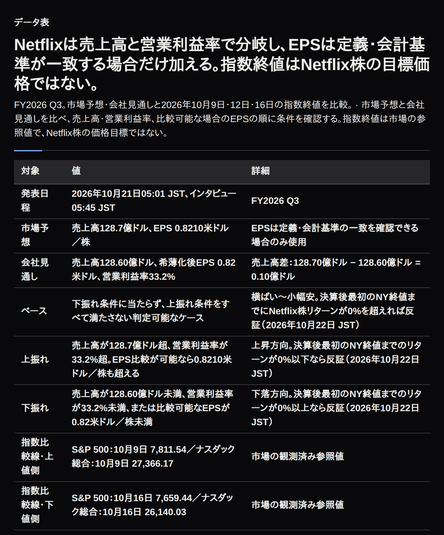 Netflixの売上高・営業利益率と条件付きEPSによる企業単位の決算分岐。指数の観測値は市場参照値として別記。