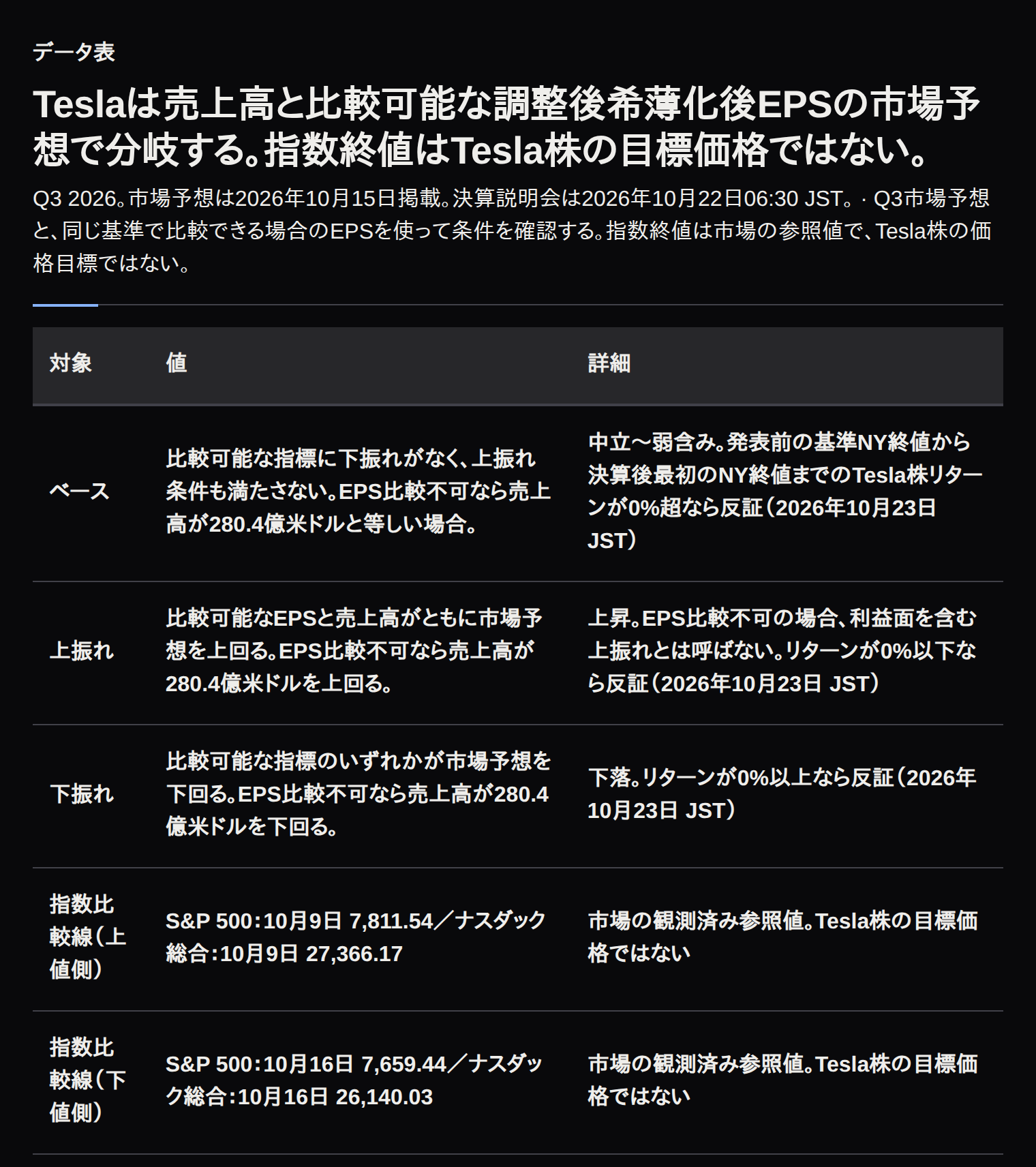 Teslaの売上高と比較可能な調整後希薄化後EPSによる企業単位の決算分岐。指数の観測値は市場参照値として別記。