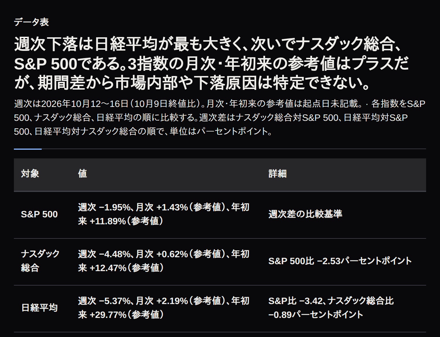 週次は日経平均、ナスダック総合、S&P 500の順に下落幅が大きく、3指数の月次・年初来参考値はプラス。週次差をパーセントポイントで示す。