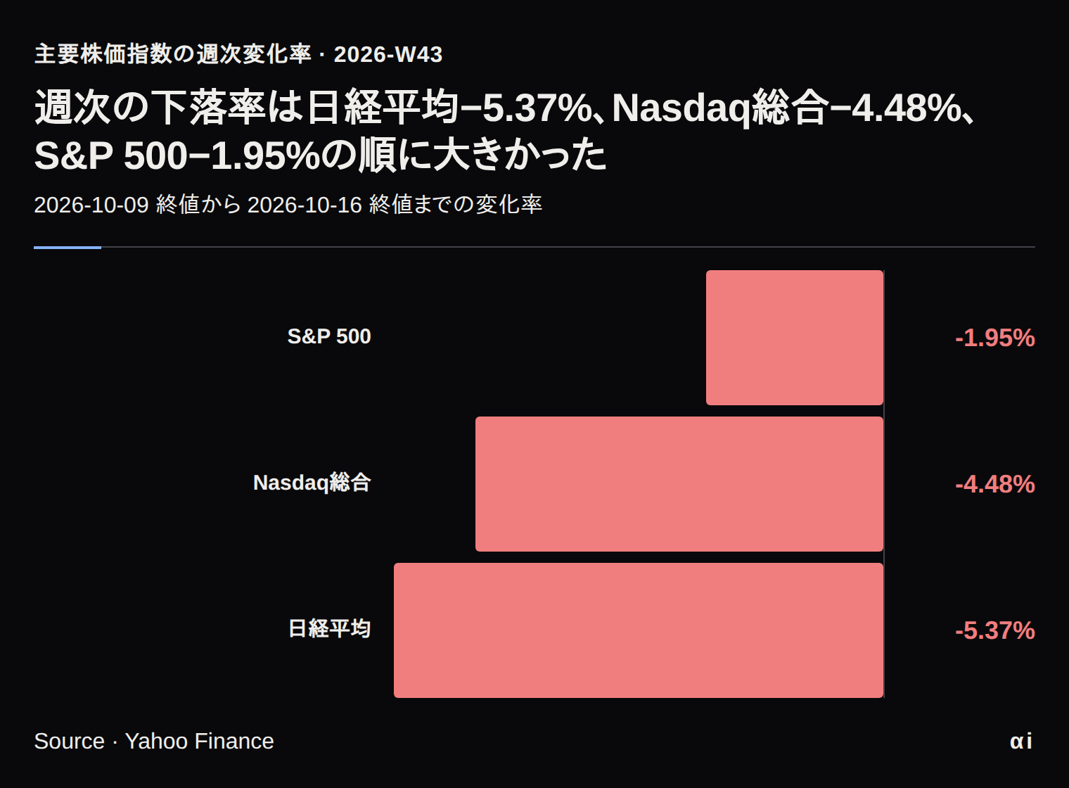 S&P 500、Nasdaq総合、日経平均の対象週の週次変化率の棒グラフ
