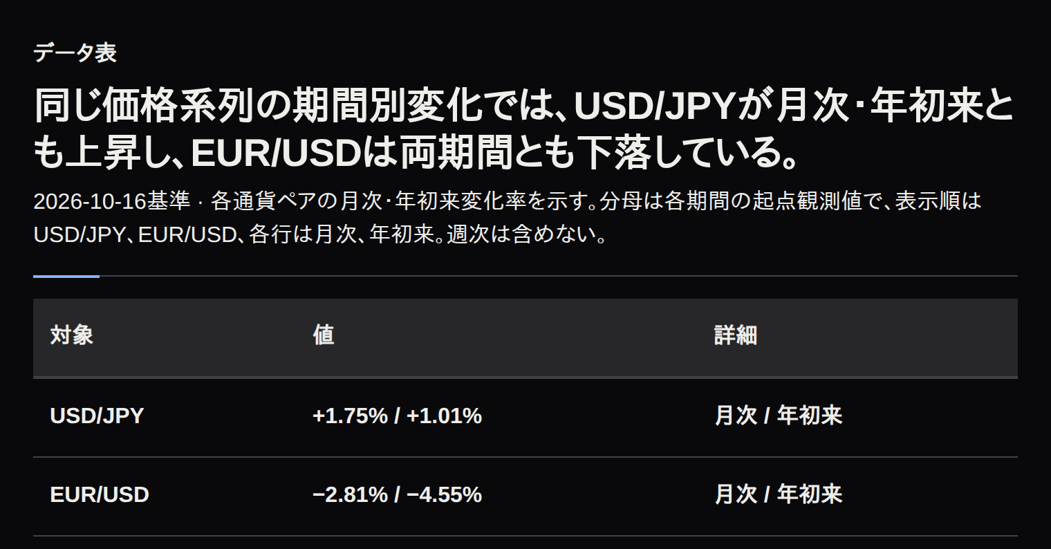 USD/JPYは月次・年初来とも上昇し、EUR/USDは両期間とも下落した表。