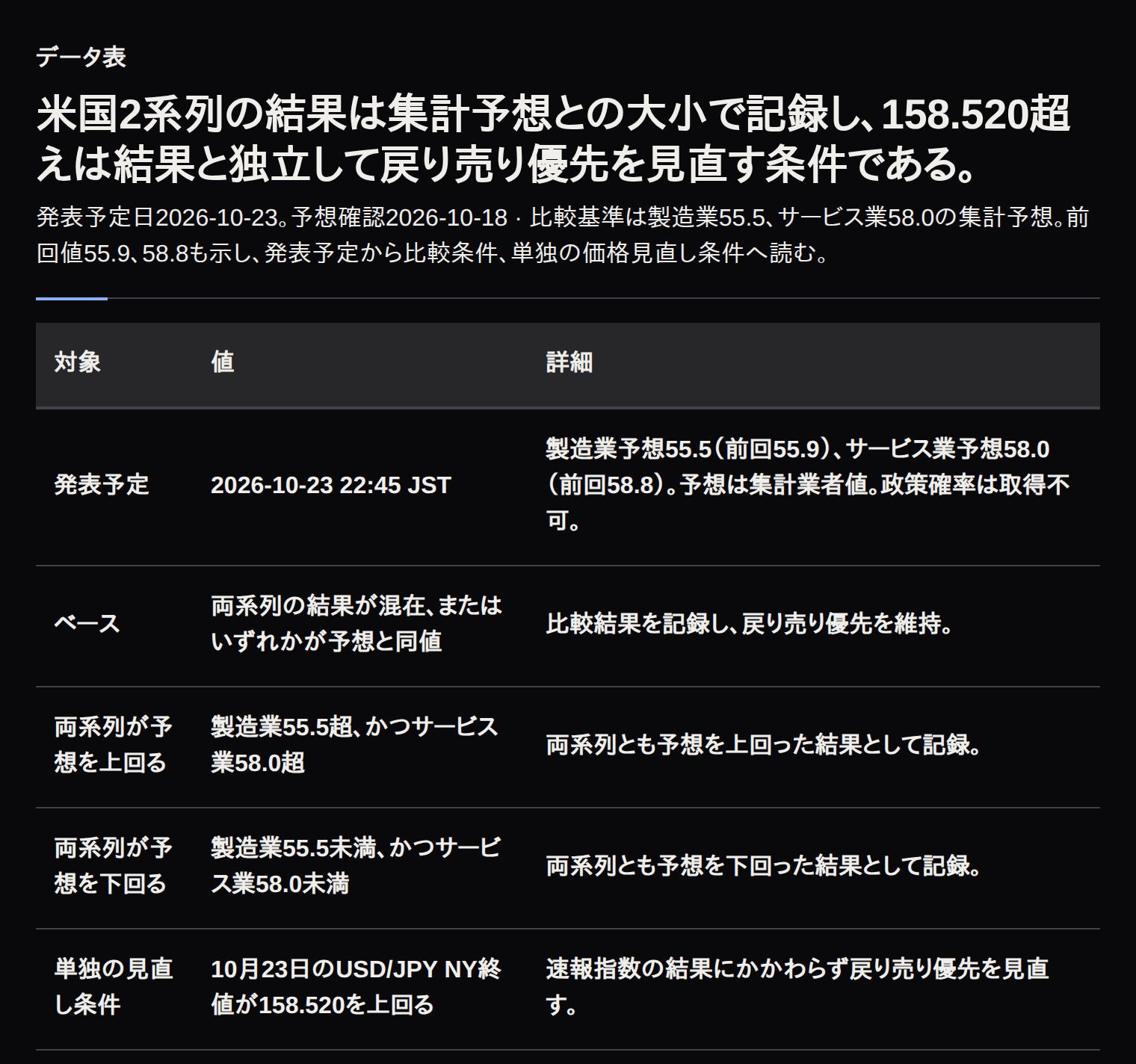米国製造業・サービス業速報指数の予想値、前回値、比較条件とUSD/JPYの単独見直し条件を示す表。