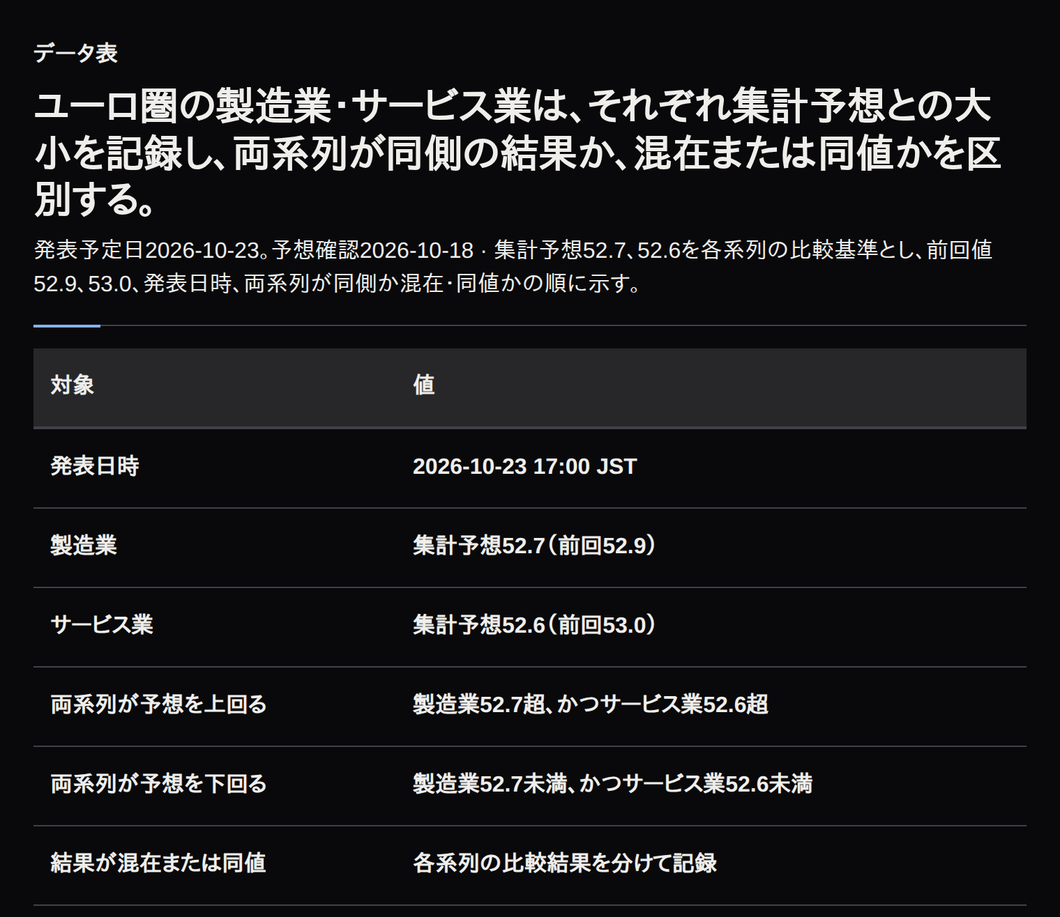 ユーロ圏製造業・サービス業速報指数の発表日時、予想値、前回値と比較条件を示す表。