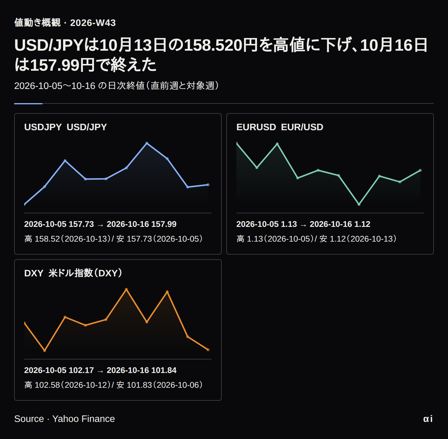 USD/JPY、EUR/USD、米ドル指数の2026年10月5日から16日までの日次終値の折れ線