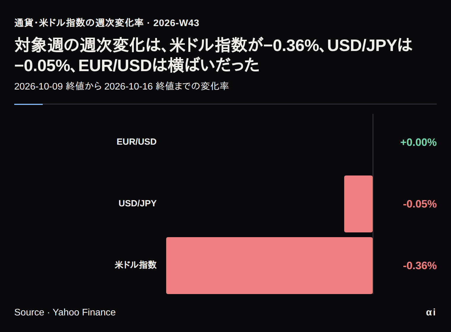 USD/JPY、EUR/USD、米ドル指数の対象週の週次変化率の棒グラフ