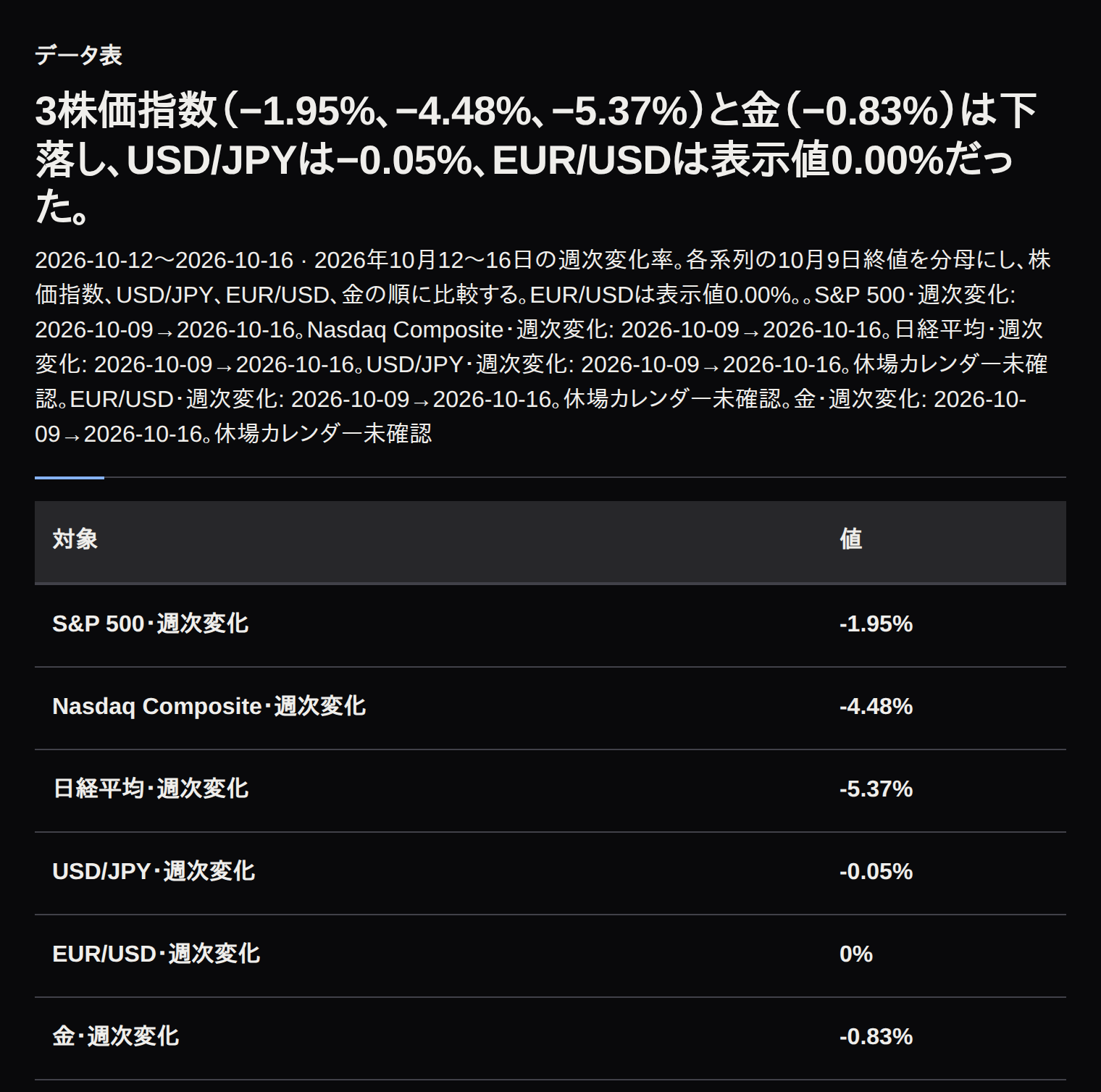 S&P 500 −1.95%、Nasdaq Composite −4.48%、日経平均 −5.37%、USD/JPY −0.05%、EUR/USD 0.00%(表示値)、金 −0.83%を並べた週次変化率表。