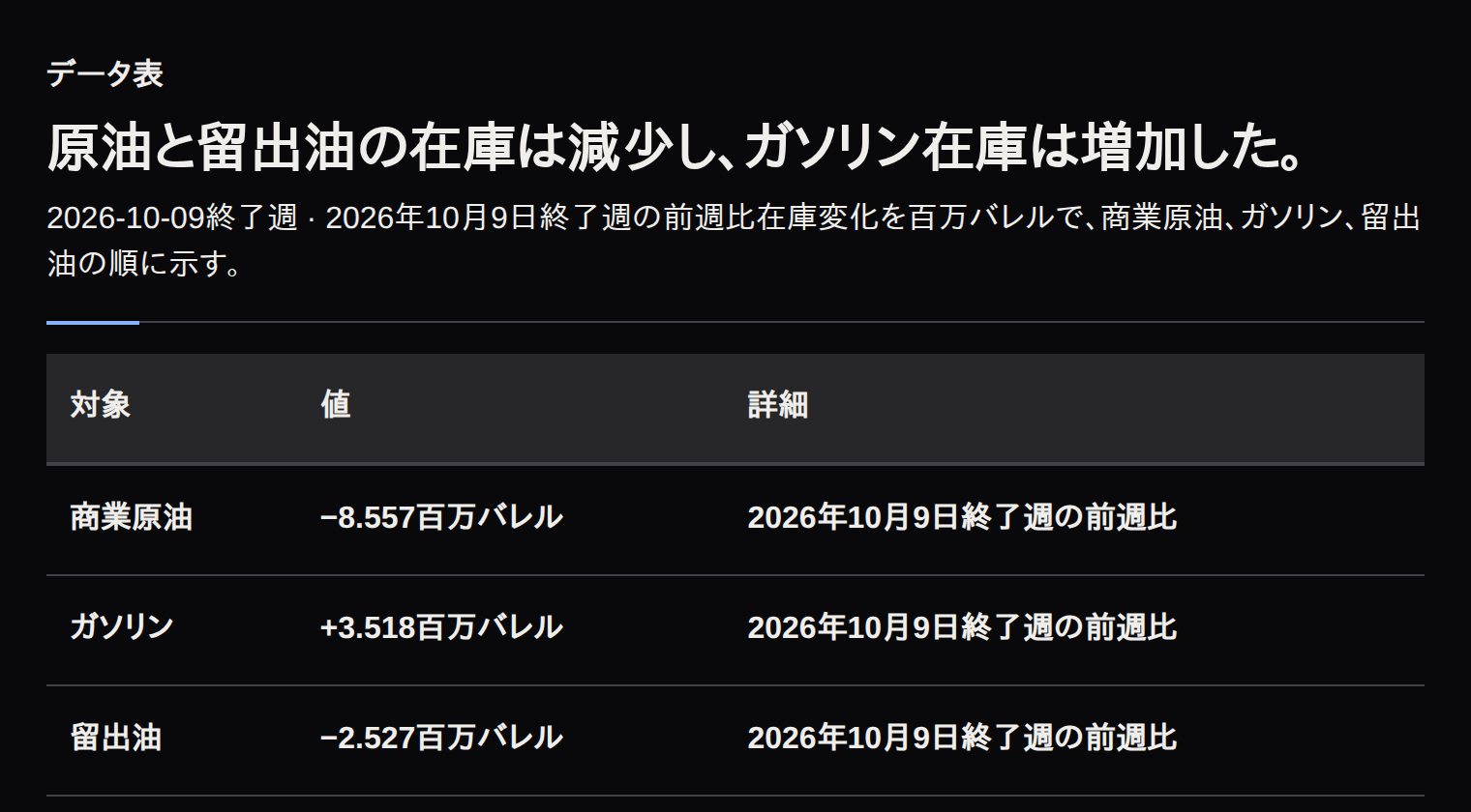 商業原油は8.557百万バレル減、ガソリンは3.518百万バレル増、留出油は2.527百万バレル減。