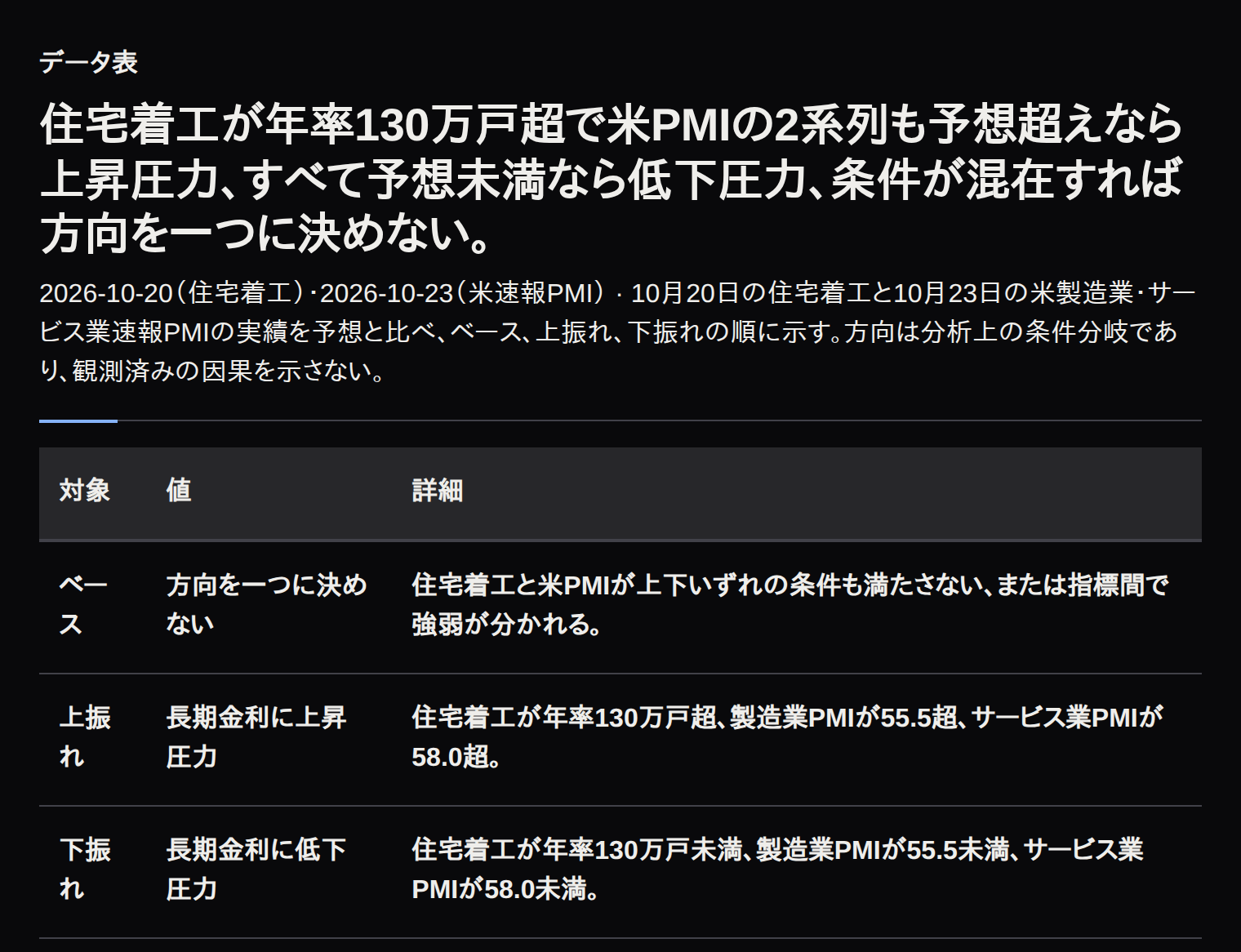 住宅着工と製造業・サービス業PMIが同じ側にそろうか、混在するかを分けた3条件の表。