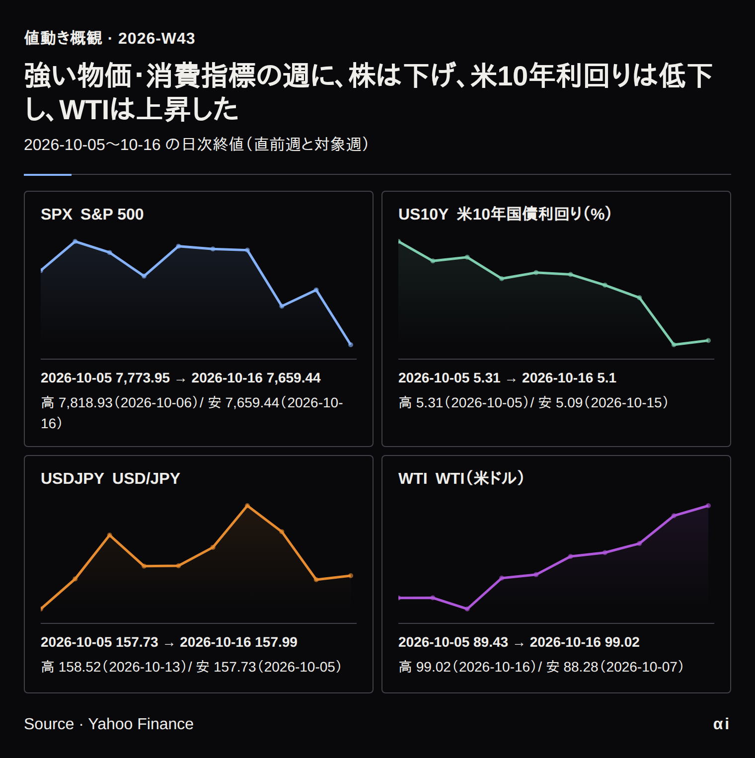 S&P 500、米10年国債利回り、USD/JPY、WTIの2026年10月5日から16日までの日次終値の折れ線