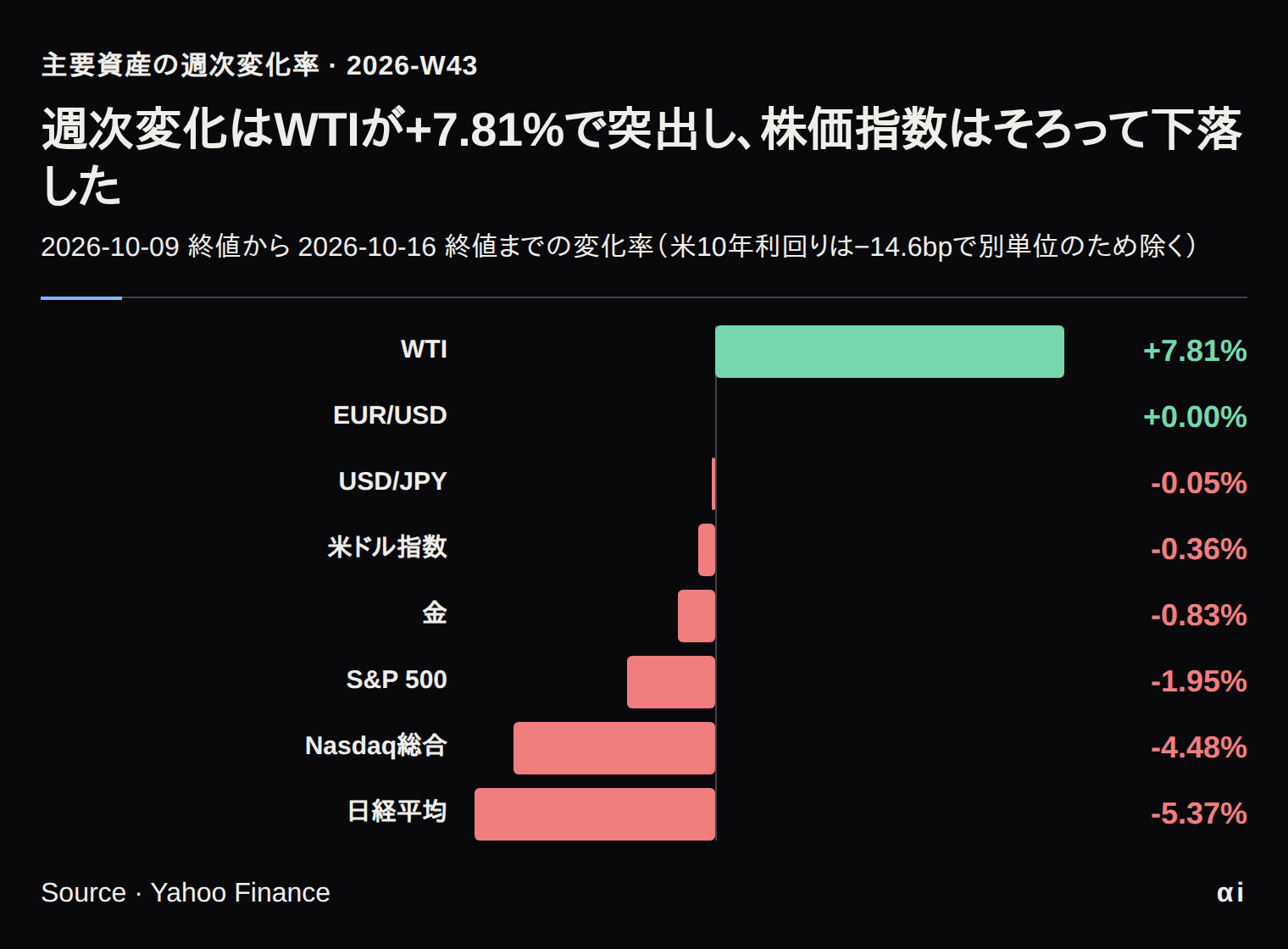 WTI、為替、米ドル指数、金、株価指数の対象週の週次変化率の棒グラフ