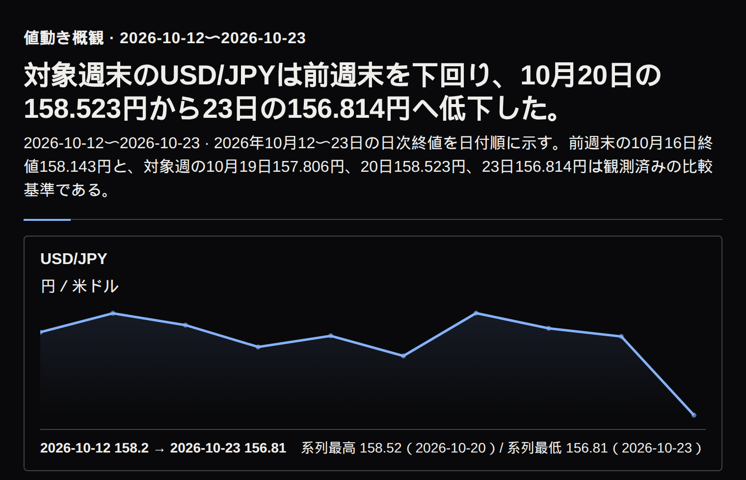 2026年10月12〜23日のUSD/JPY日次終値と、前週終値・対象週内の観測済み終値水準。