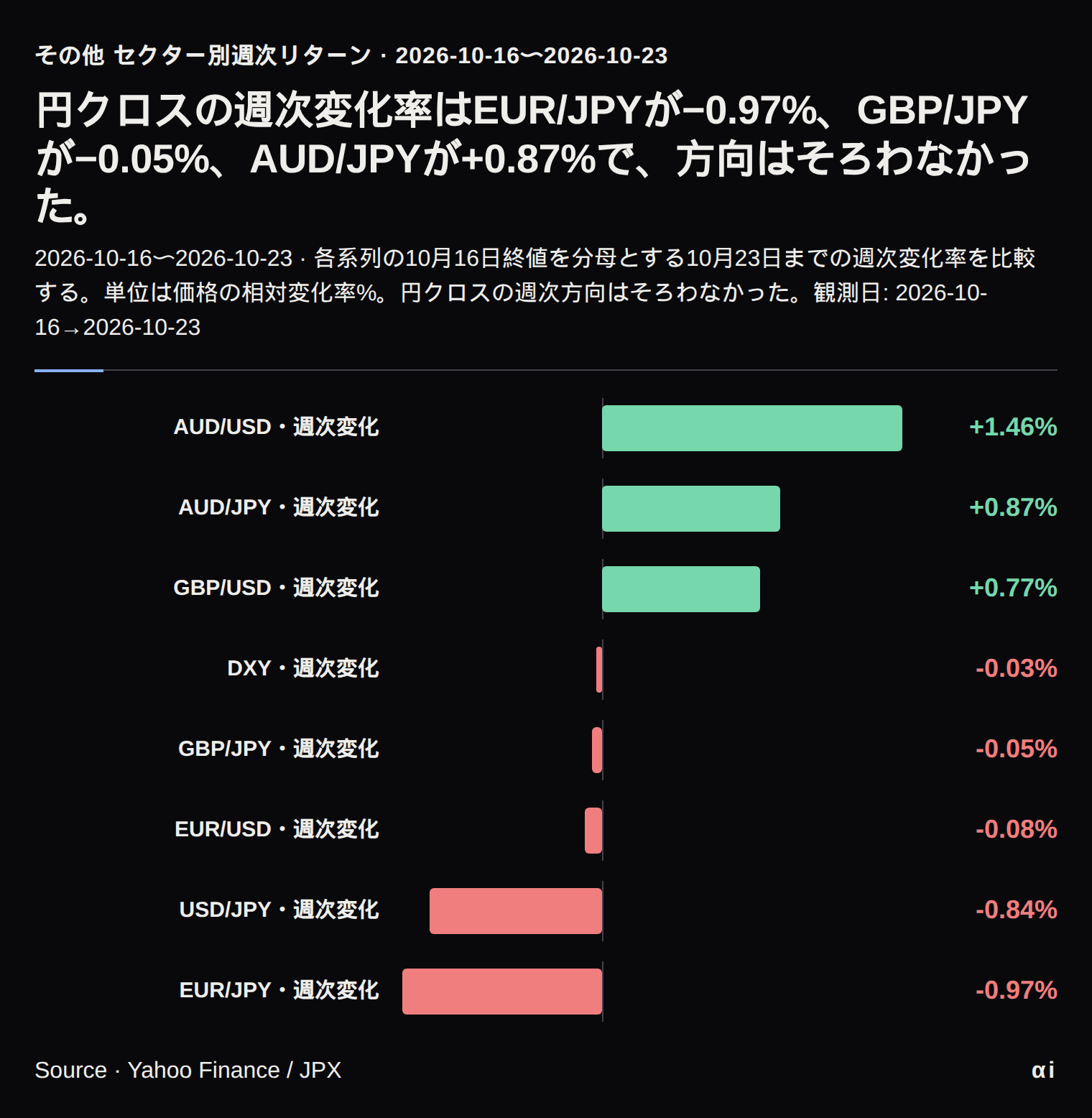USD/JPY、EUR/USD、3つの円クロス、GBP/USD、AUD/USD、DXYの2026年10月16〜23日の週次変化率。