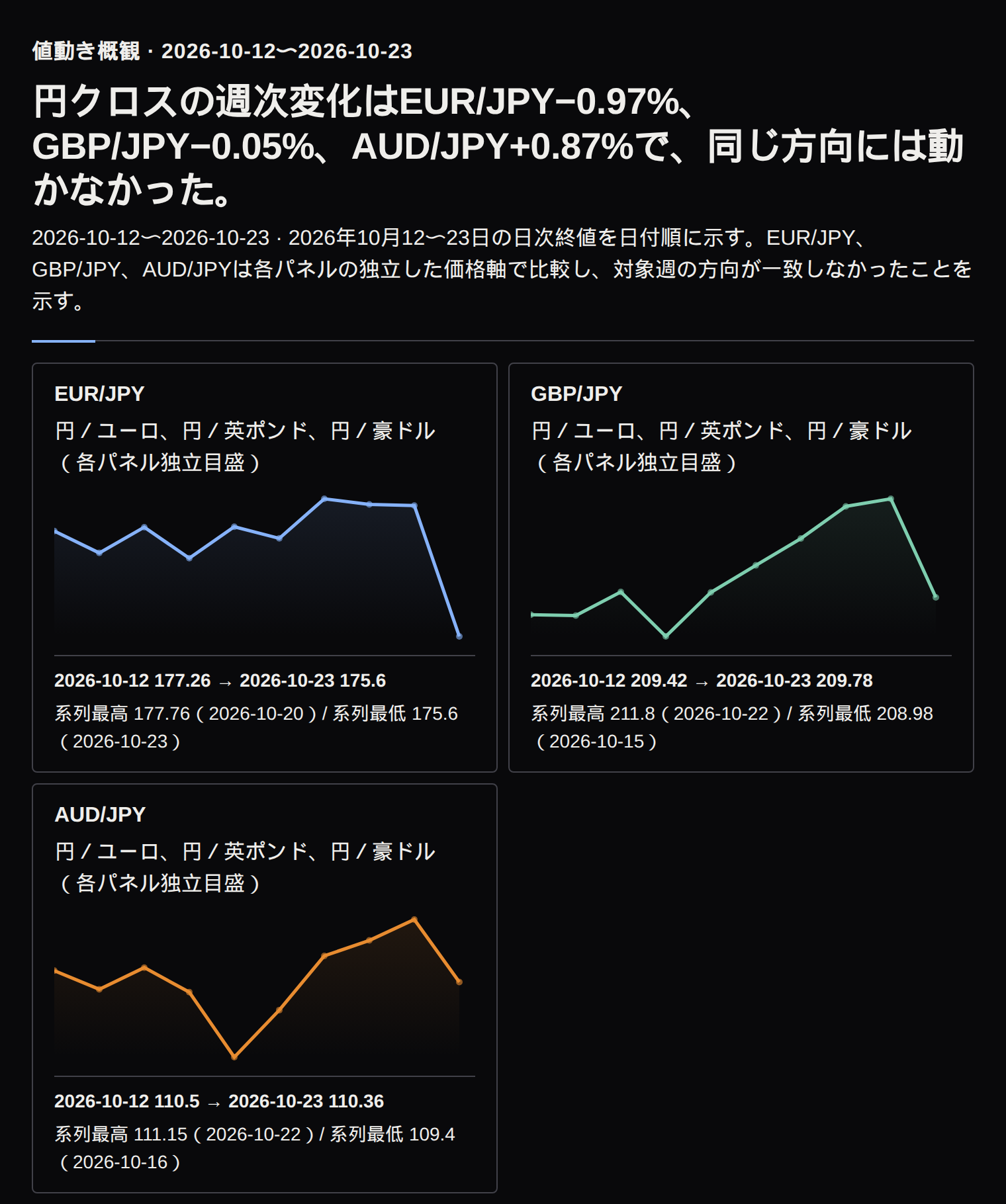 EUR/JPY、GBP/JPY、AUD/JPYの日次終値を通貨ペアごとの独立パネルで示す。EUR/JPYとGBP/JPYは週次で下落し、AUD/JPYは上昇した。