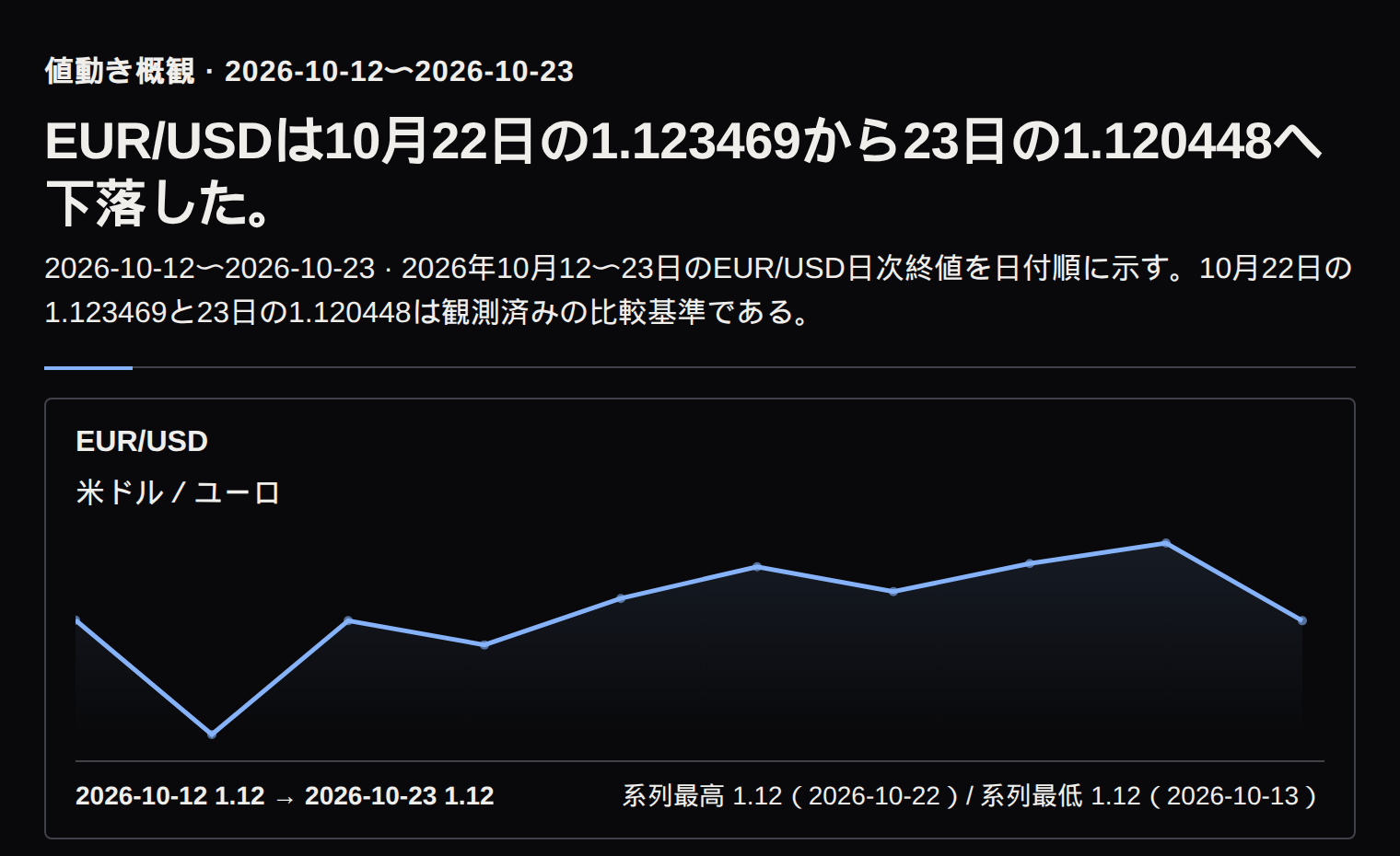 2026年10月12〜23日のEUR/USD日次終値。10月22日と23日の観測値を比較基準として示す。