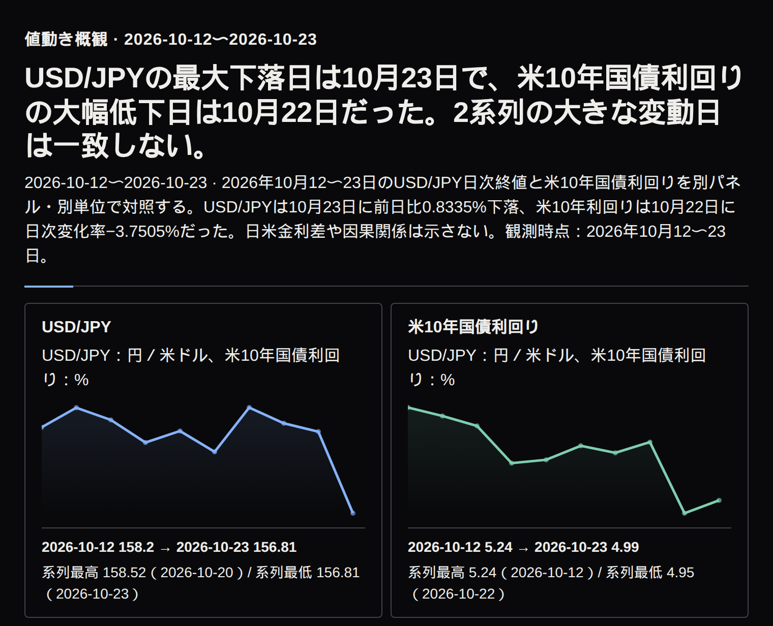 USD/JPYと米10年国債利回りの日次系列を別パネルで示す。USD/JPYの最大下落は10月23日、米10年利回りの大幅低下は10月22日に観測された。