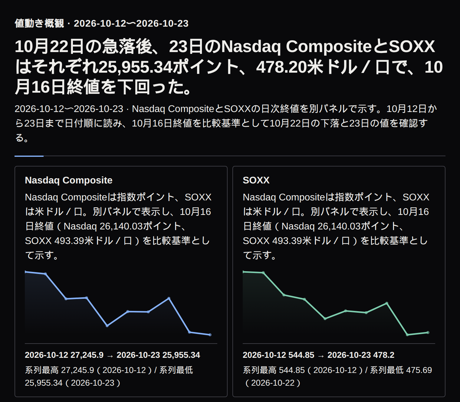 Nasdaq Compositeは10月22日に26,008.86ポイント、23日に25,955.34ポイントとなり、10月16日の26,140.03ポイントを下回った。SOXXは22日に475.69米ドル/口、23日に478.20米ドル/口となり、10月16日の493.39米ドル/口を下回った。