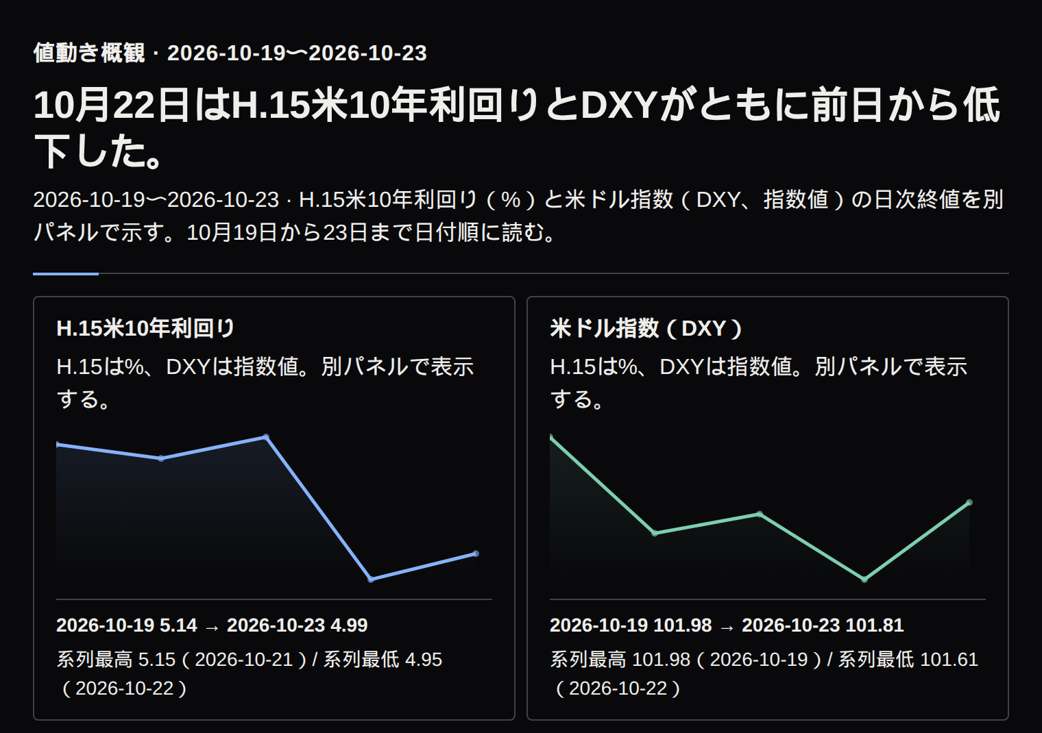 H.15米10年利回りは10月21日の5.146%から22日の4.953%へ低下し、DXYも同日に101.78から101.61へ低下した。二つの系列は別パネルで表示する。