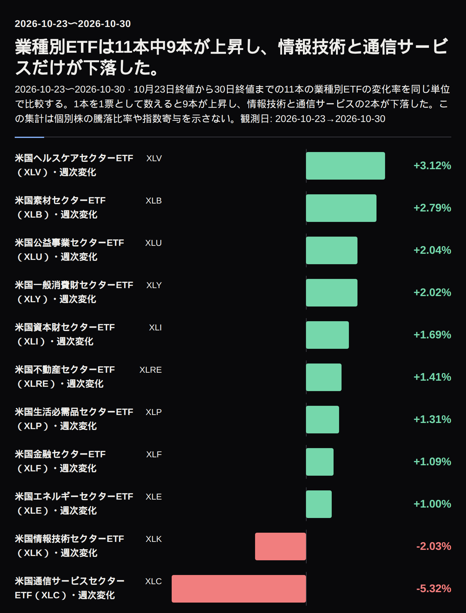 11本中9本が上昇し、情報技術と通信サービスは下落した。