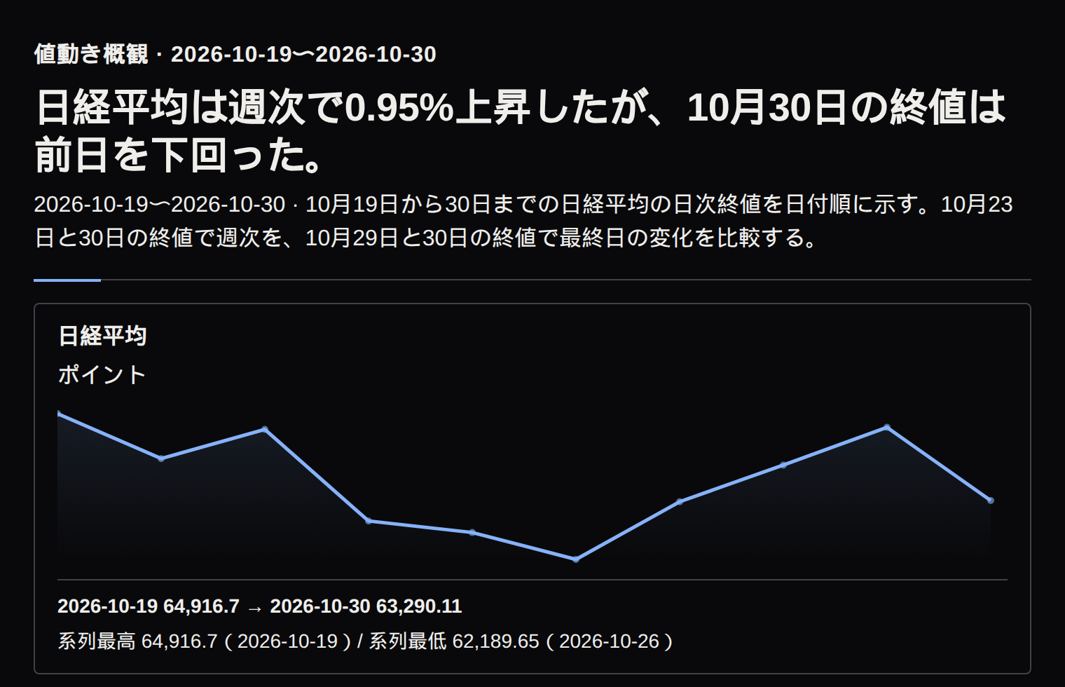 日経平均は週次で上昇した一方、10月30日は下落した。