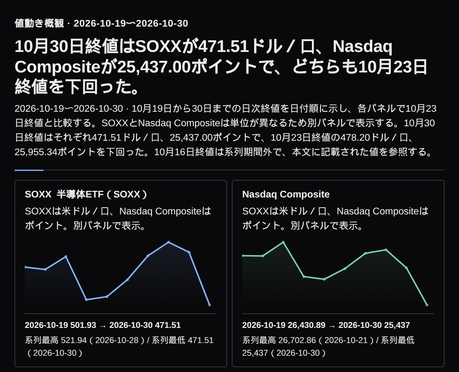 SOXXとNasdaq Compositeの日次終値を別パネルで示す。両方とも10月30日終値は10月23日終値を下回った。