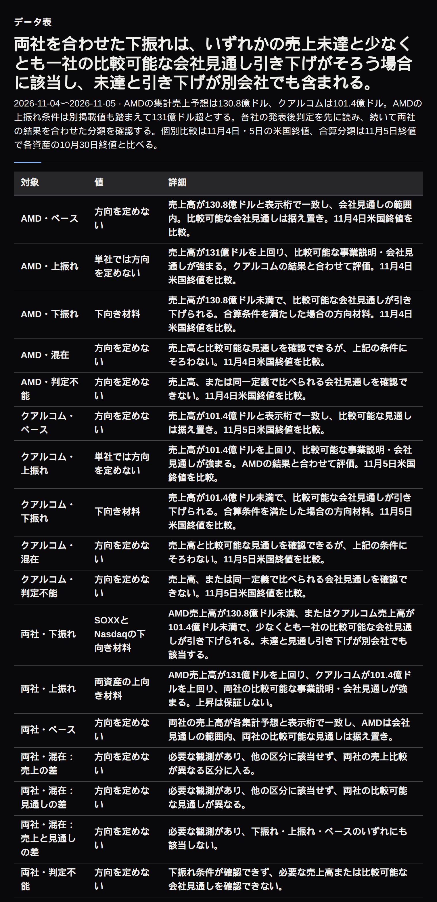 各社の売上と比較可能な会社見通しを分類し、両社の結果を合わせた条件も示す。