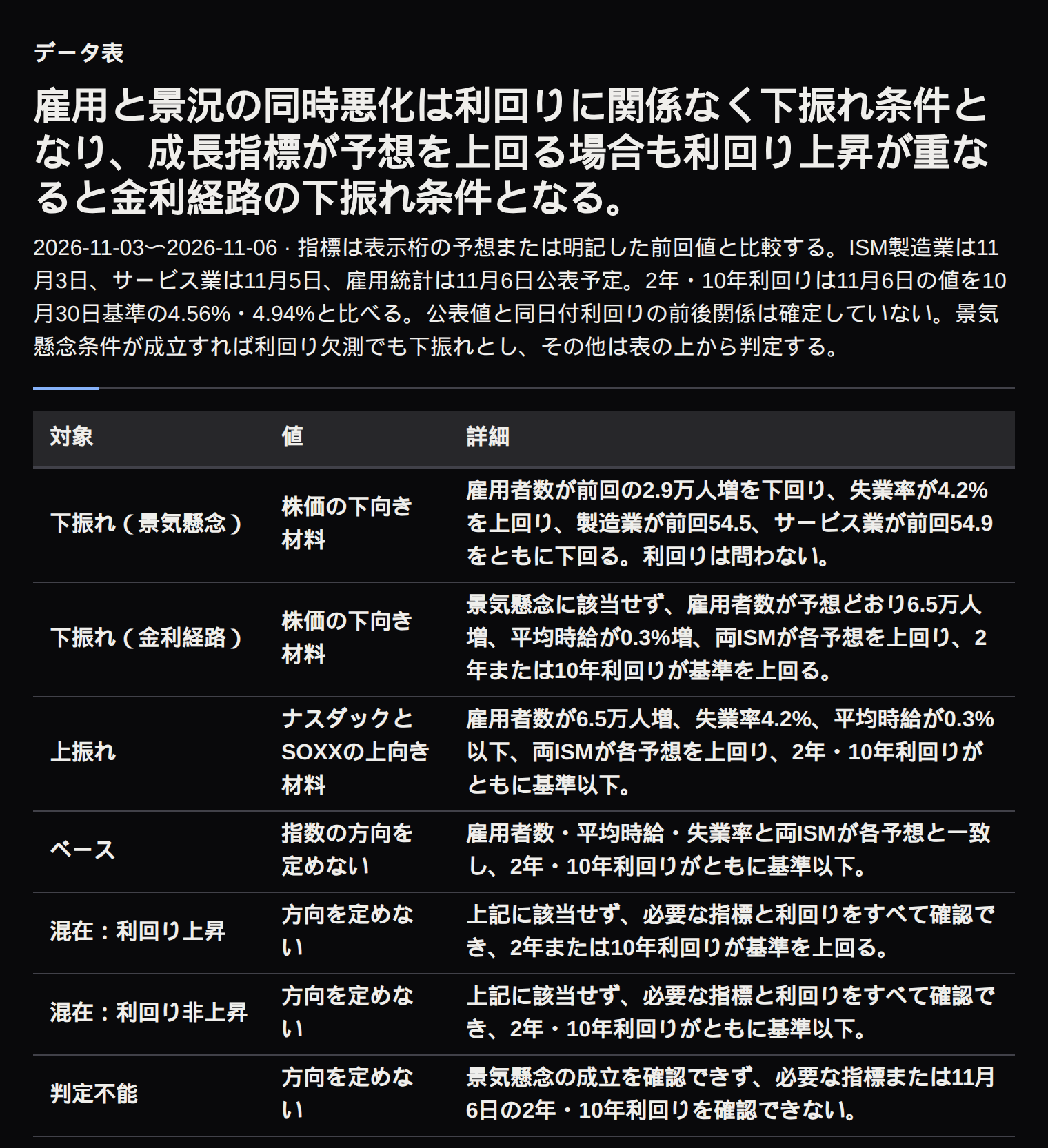 雇用、賃金、失業率、ISM景況指数と米国債利回りの条件別分類。