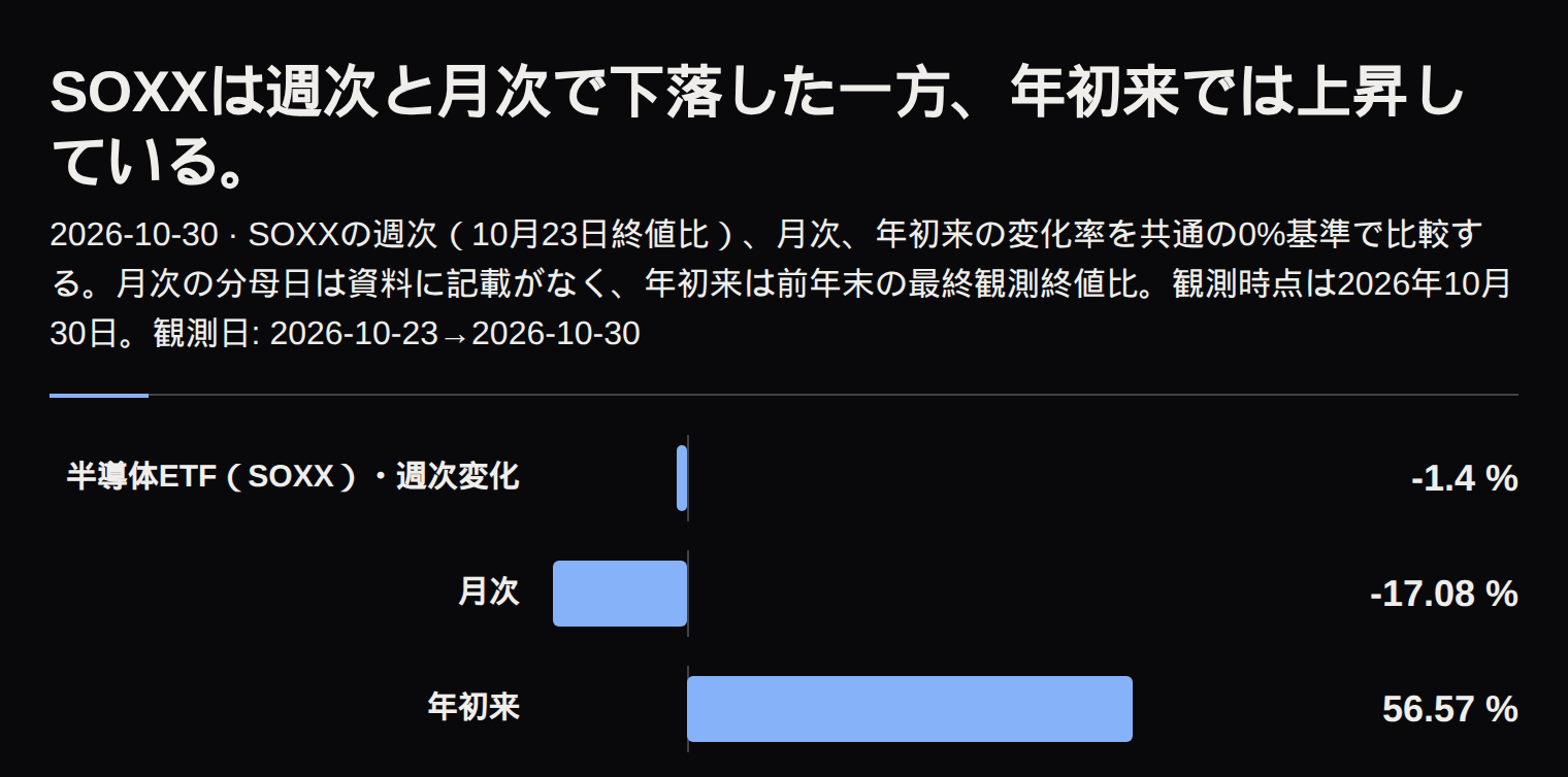 SOXXは週次と月次で下落し、年初来では上昇した。