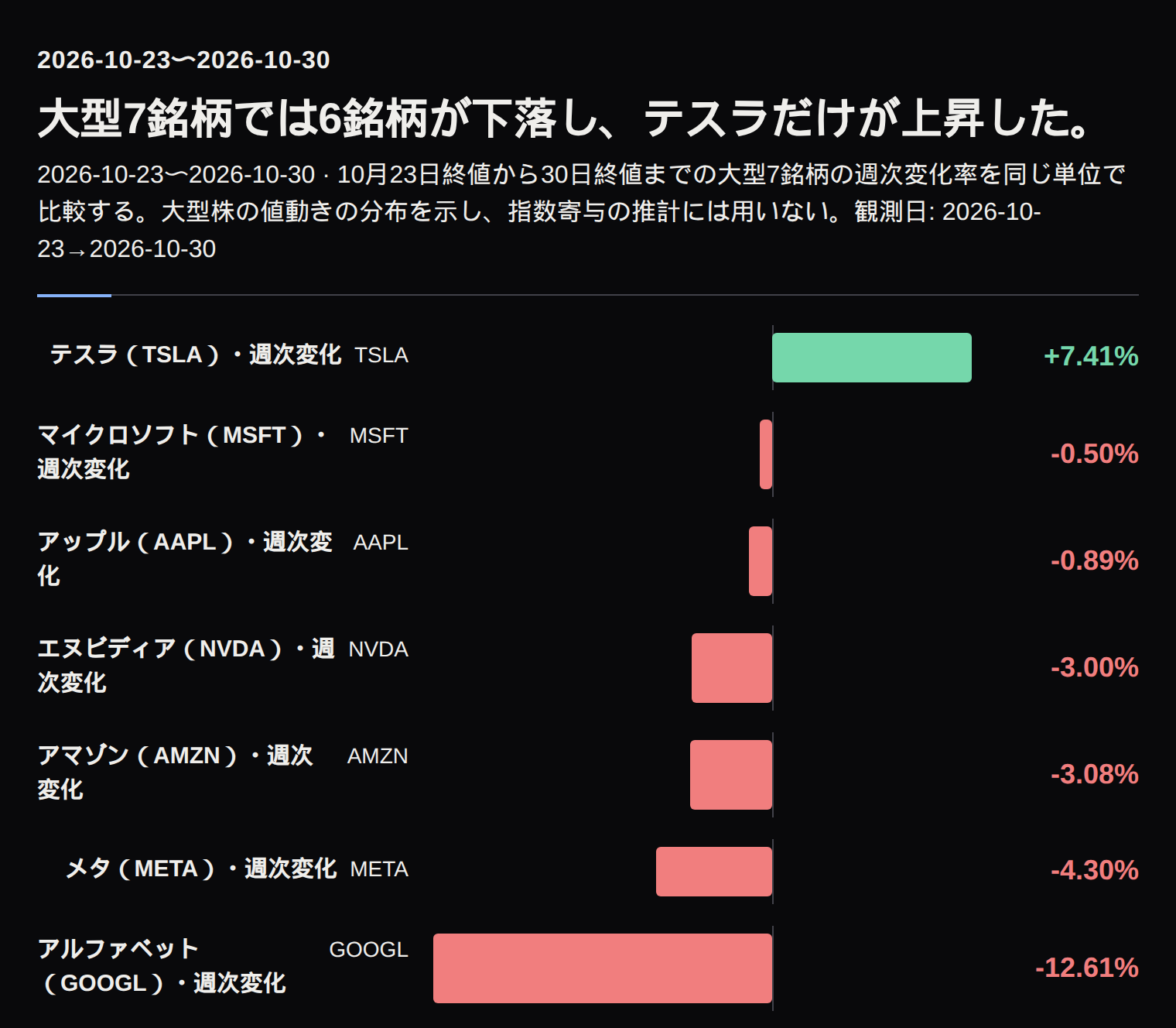 大型7銘柄のうち6銘柄が下落し、テスラが上昇した。