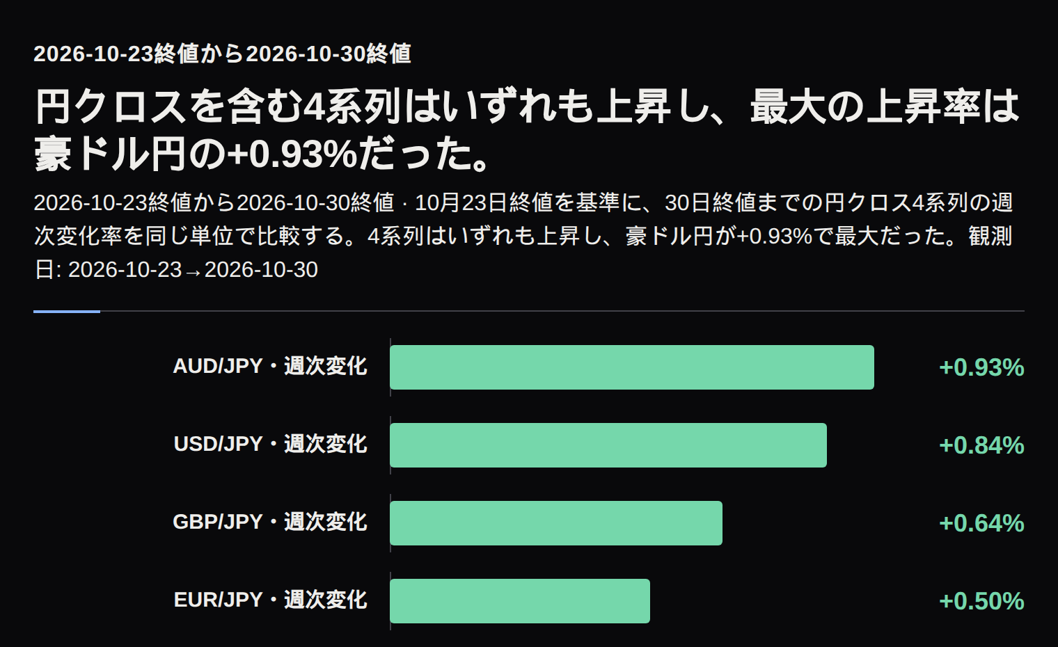 ドル円と3つの円クロスの週次変化率を比べる図。4系列はいずれもプラス。
