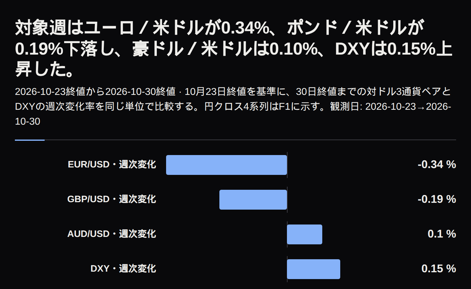 ユーロ/米ドル、ポンド/米ドル、豪ドル/米ドル、DXYの週次変化率を比べる図。