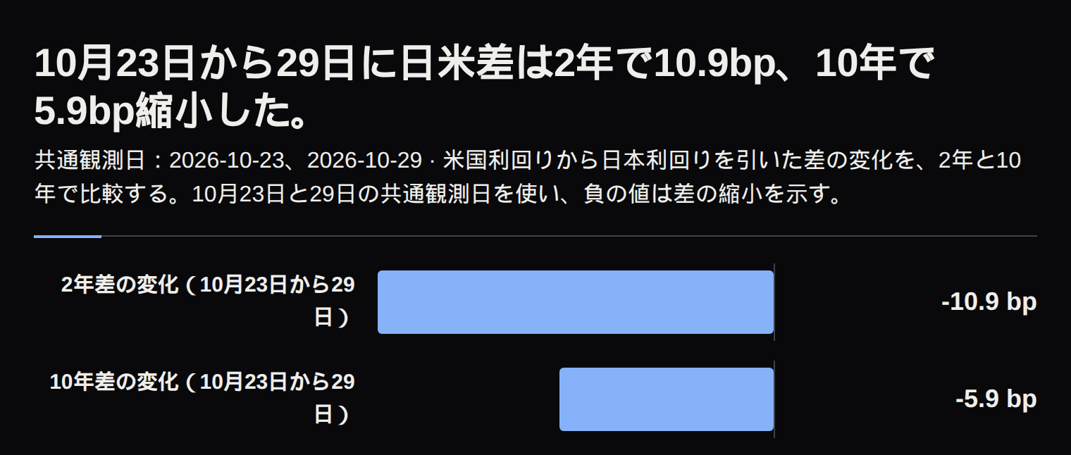 日米2年差は10.9bp、10年差は5.9bp縮小した。
