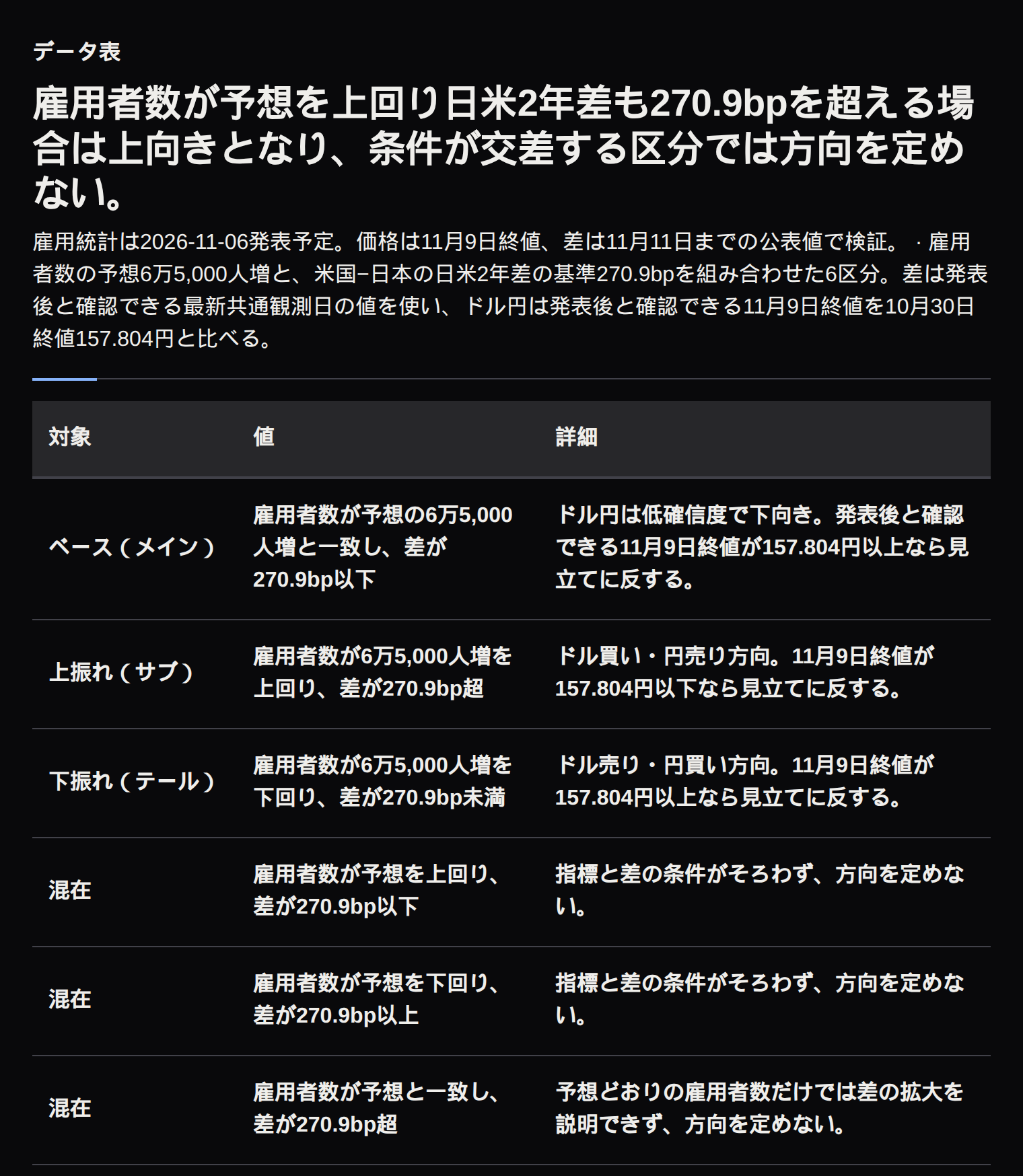 雇用者数と日米2年差の6区分、各区分のドル円方向と終値による検証基準を示す表。