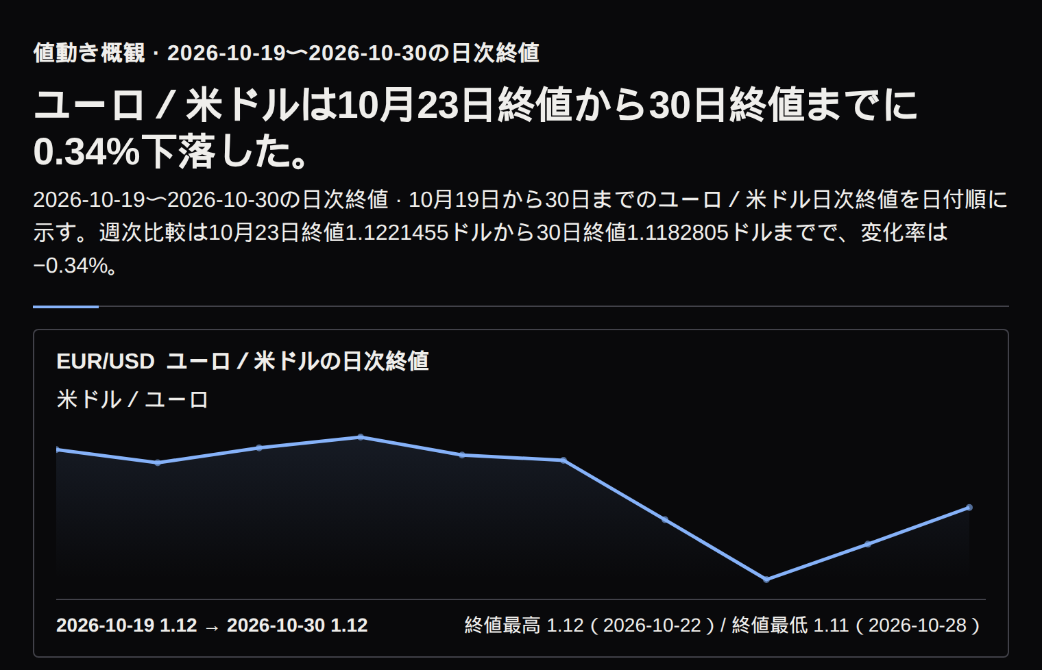 ユーロ/米ドルの日次終値。10月23日から30日の週次変化率は−0.34%。