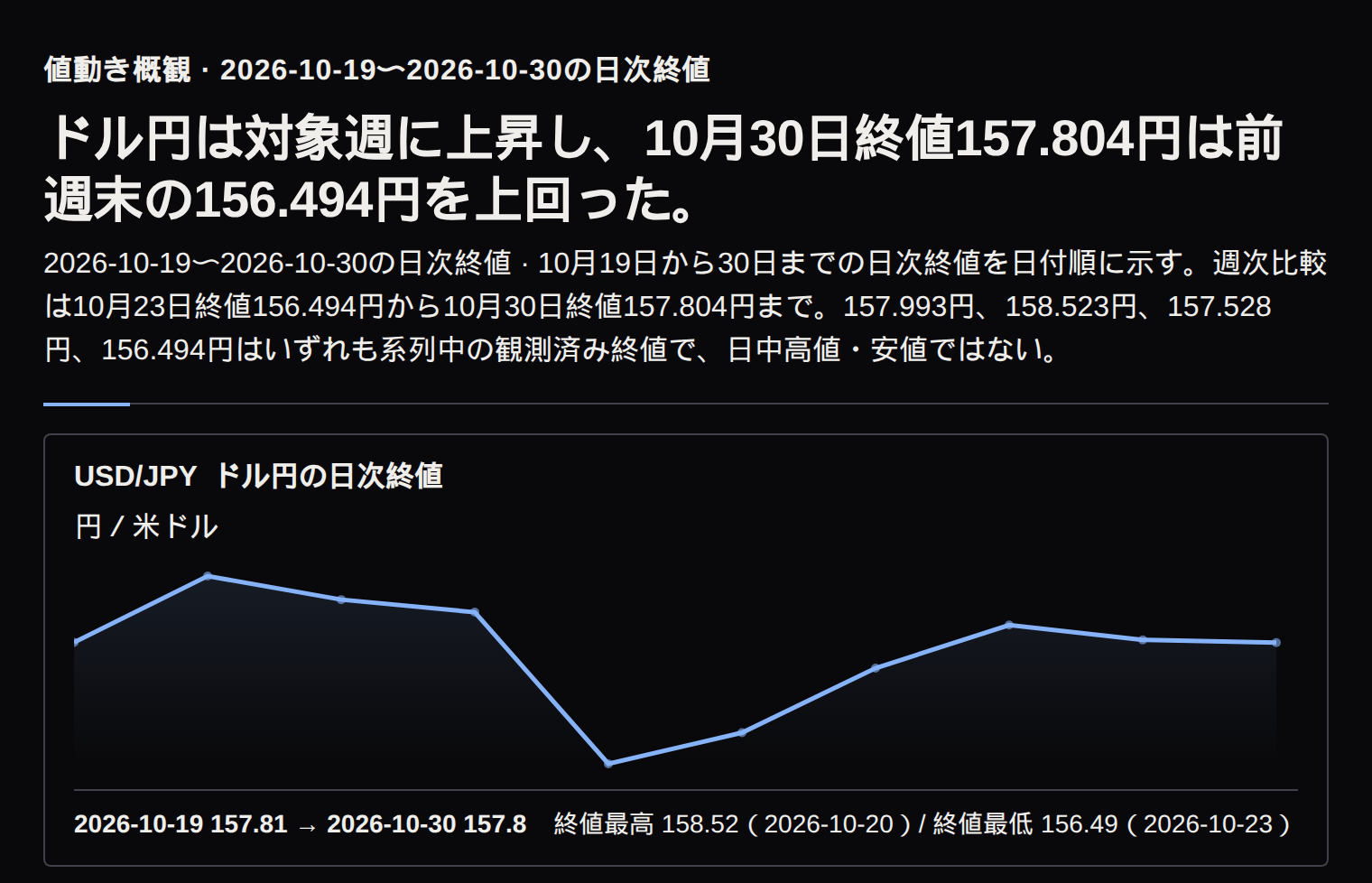 ドル円の日次終値の推移。対象週は156.830円から157.993円の範囲で、10月30日は157.804円。